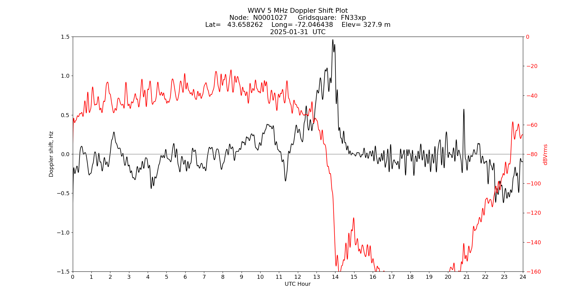 Graph for Observation Unavailable