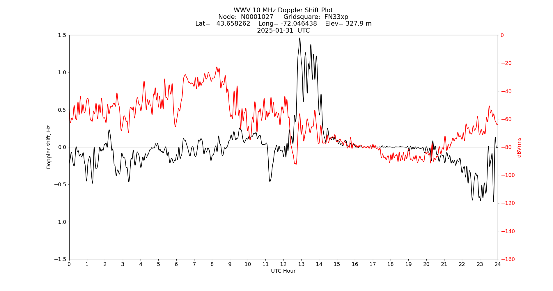 Graph for Observation Unavailable
