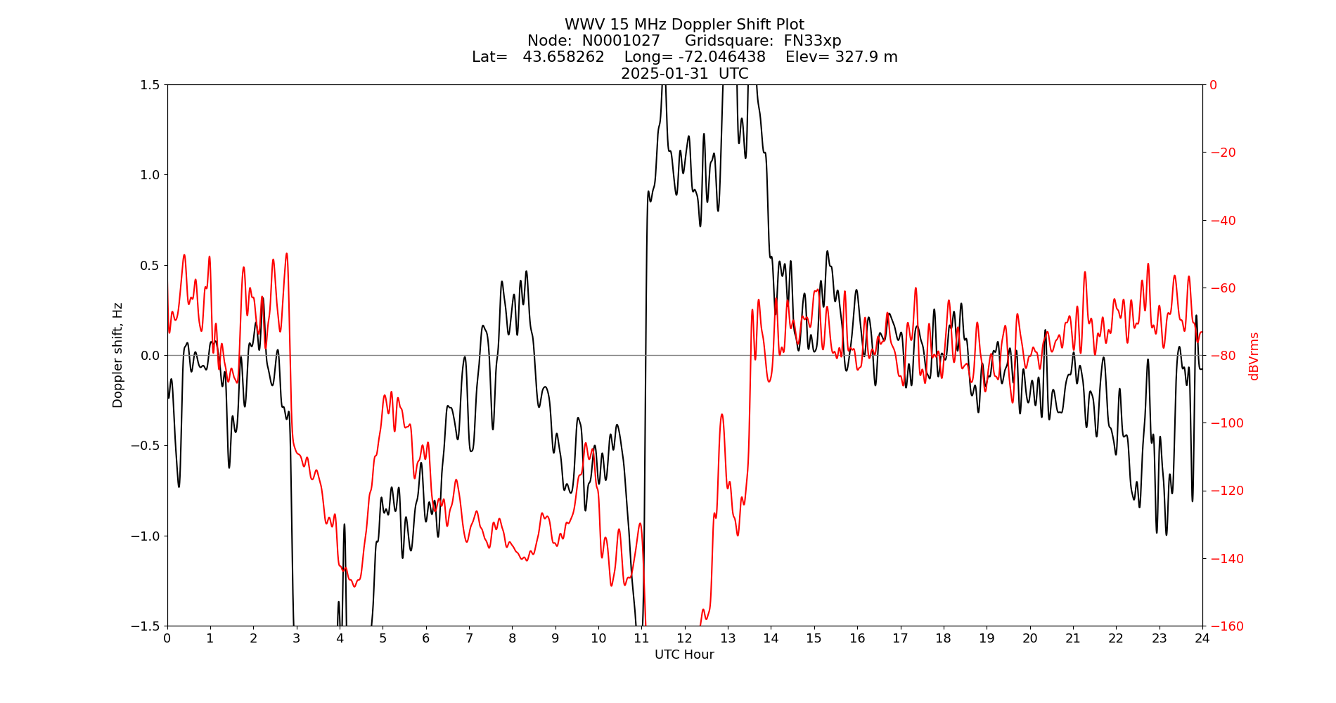 Graph for Observation Unavailable