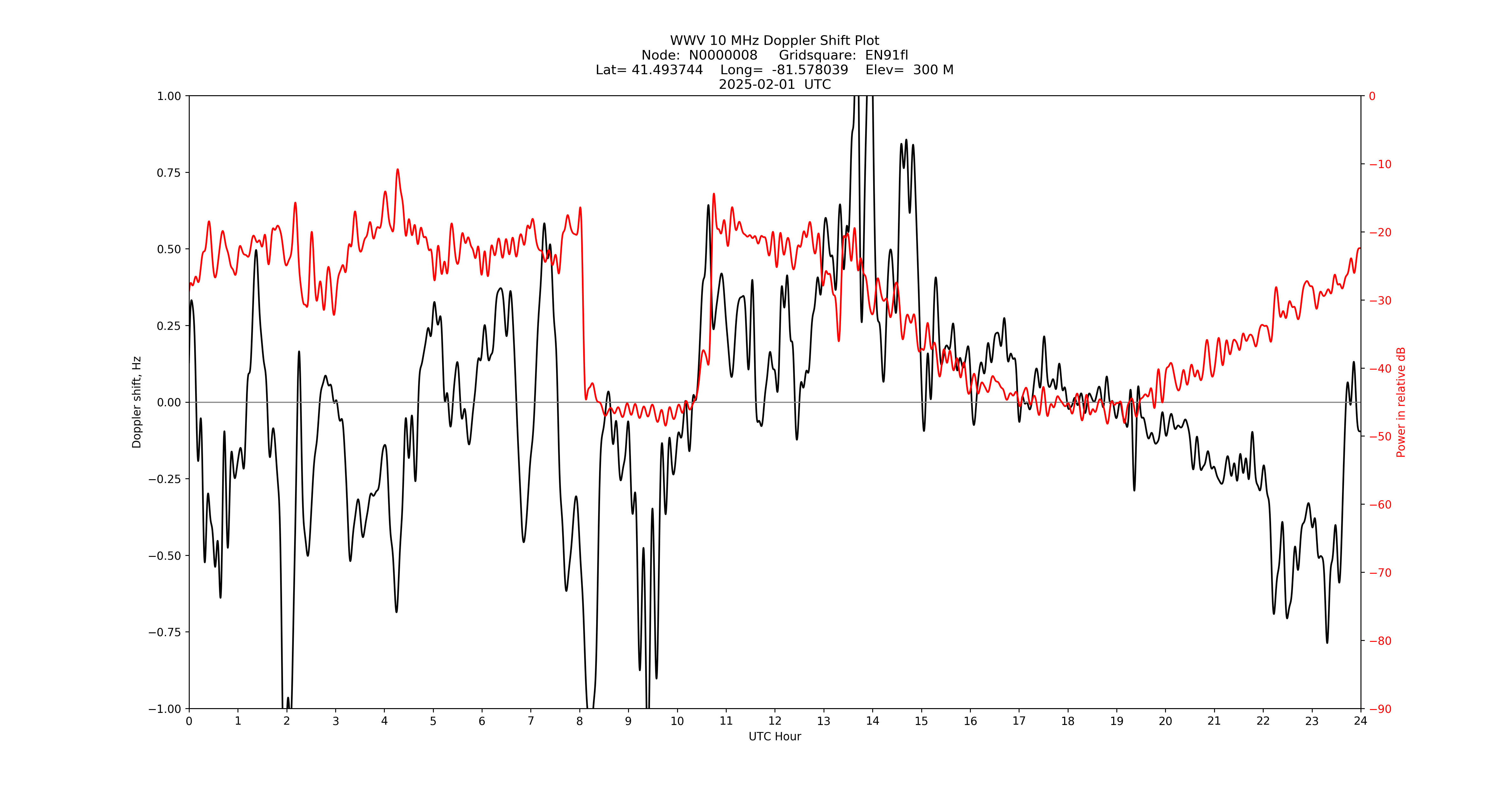 Graph for Observation Unavailable