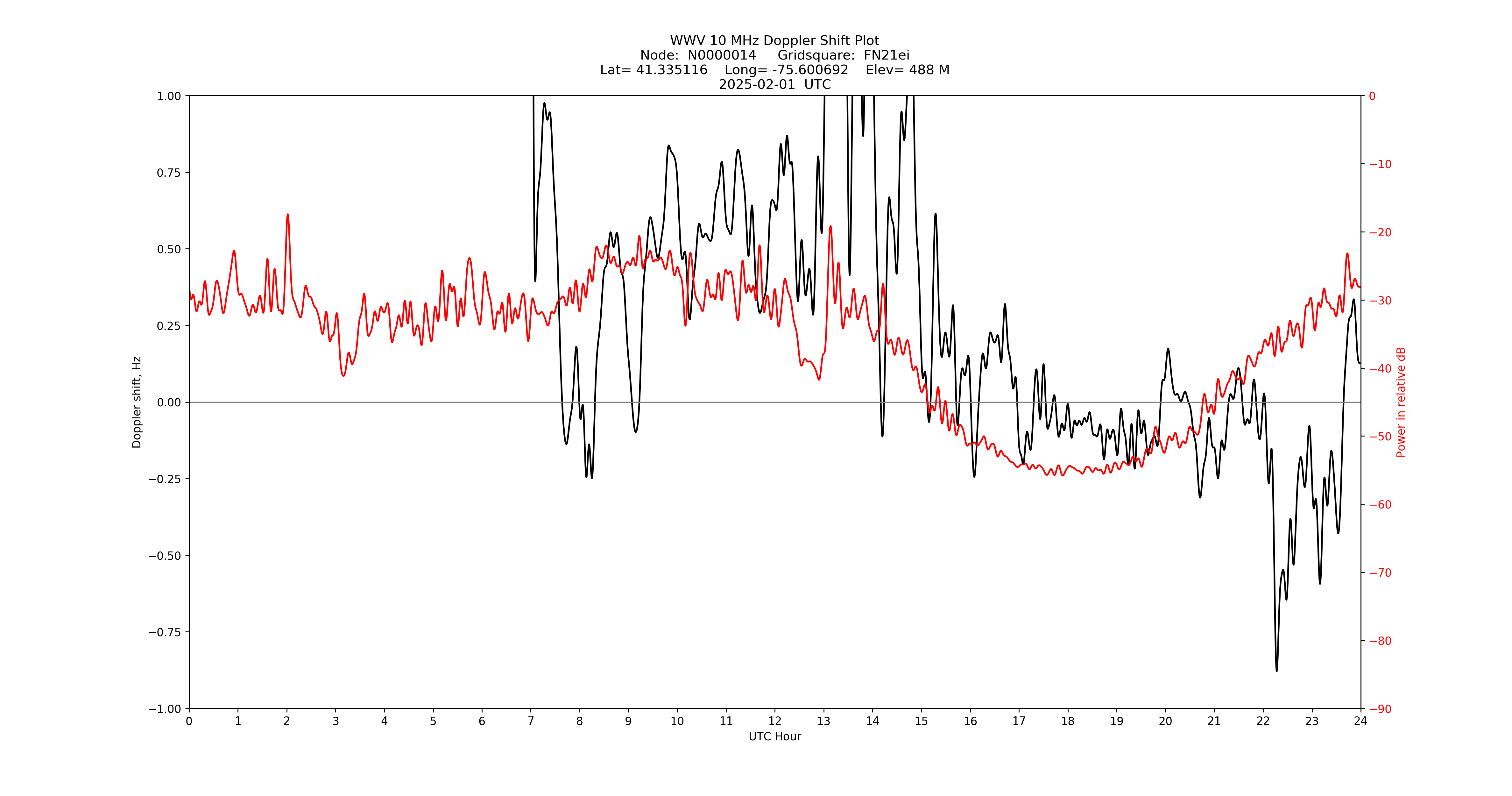 Graph for Observation Unavailable