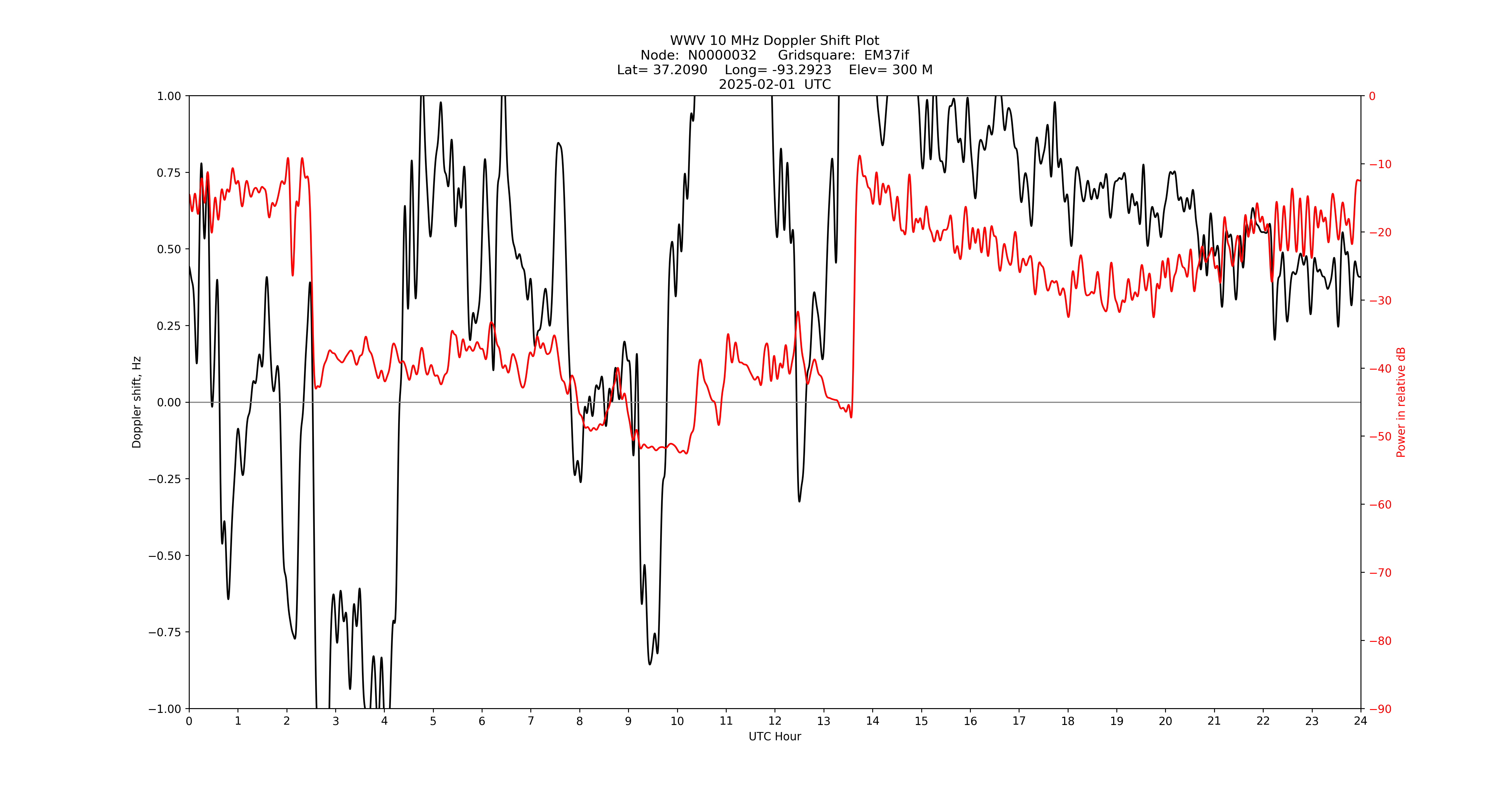 Graph for Observation Unavailable