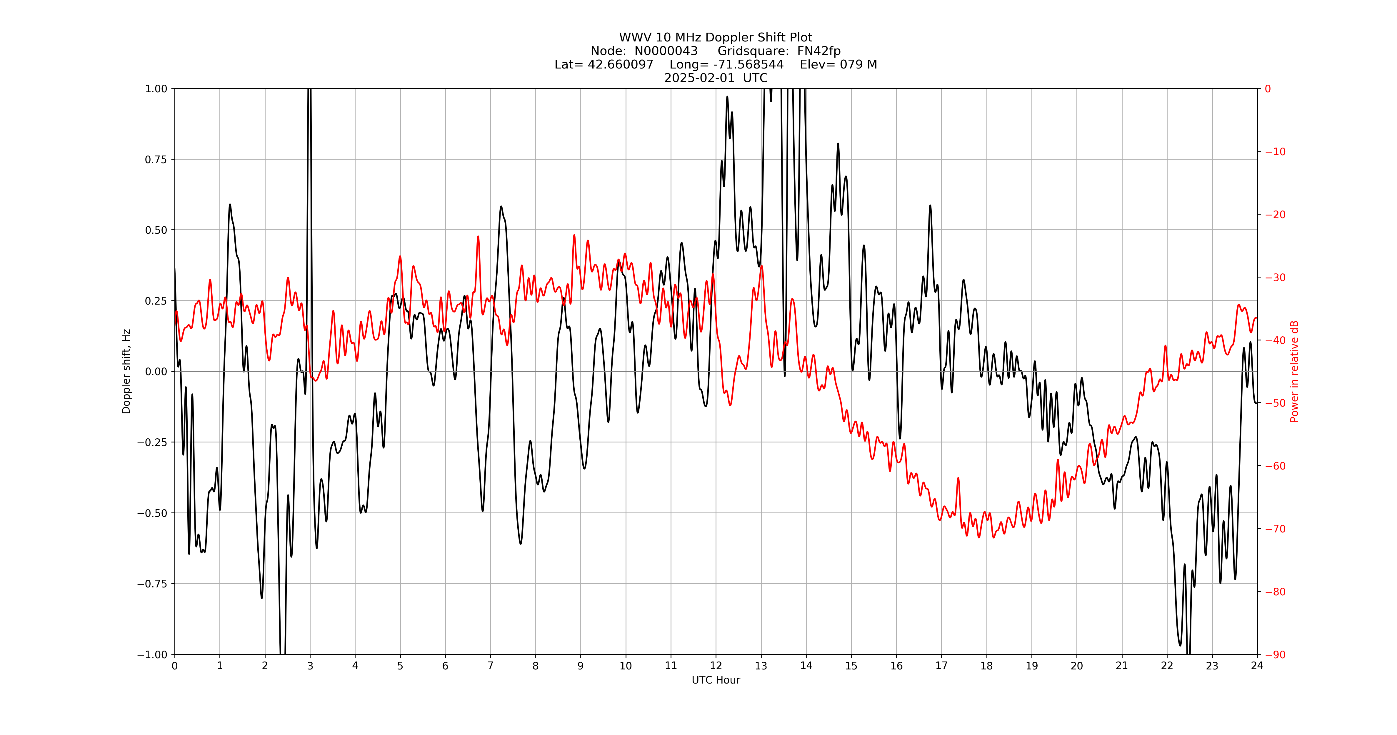 Graph for Observation Unavailable