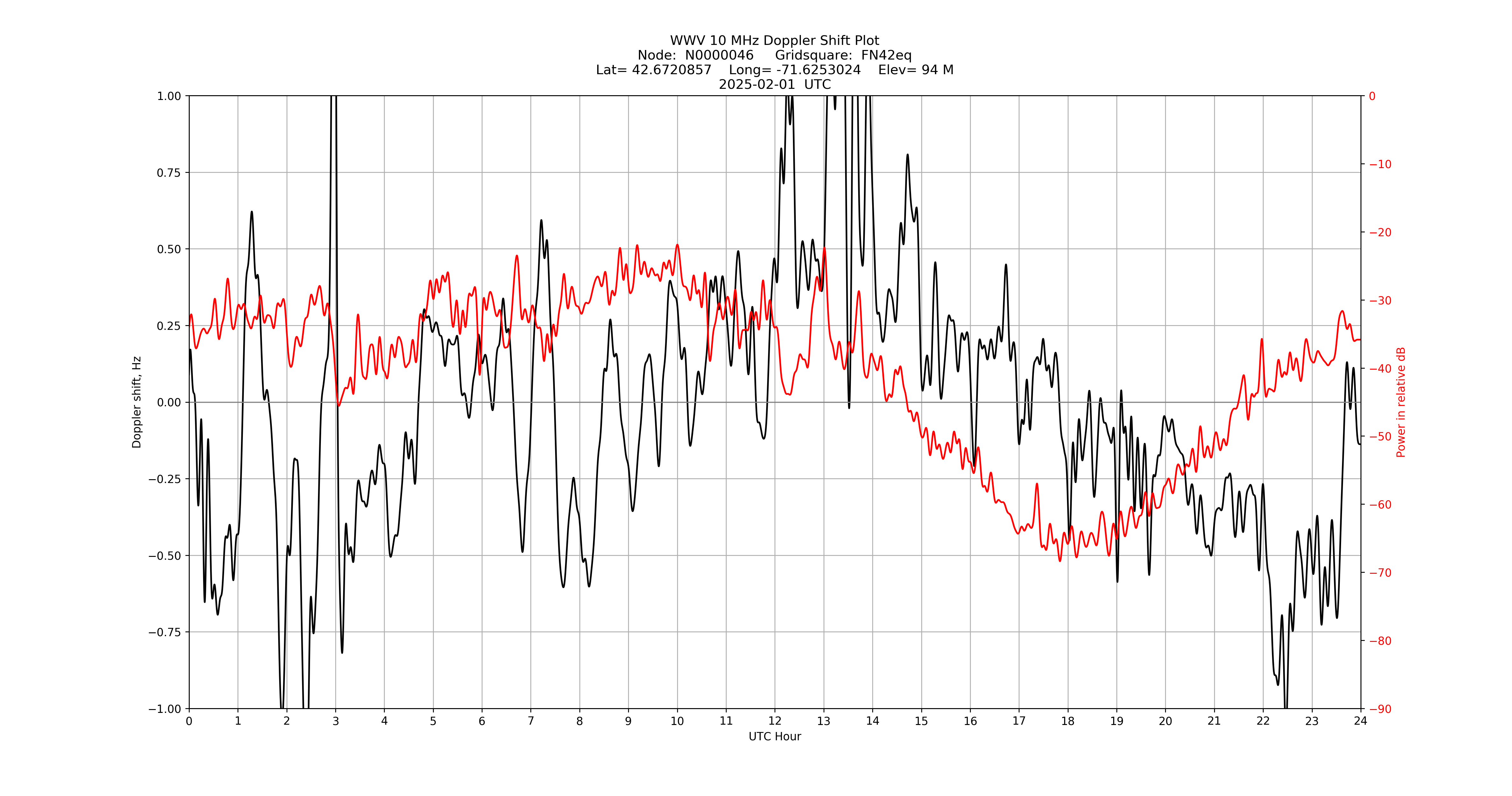 Graph for Observation Unavailable