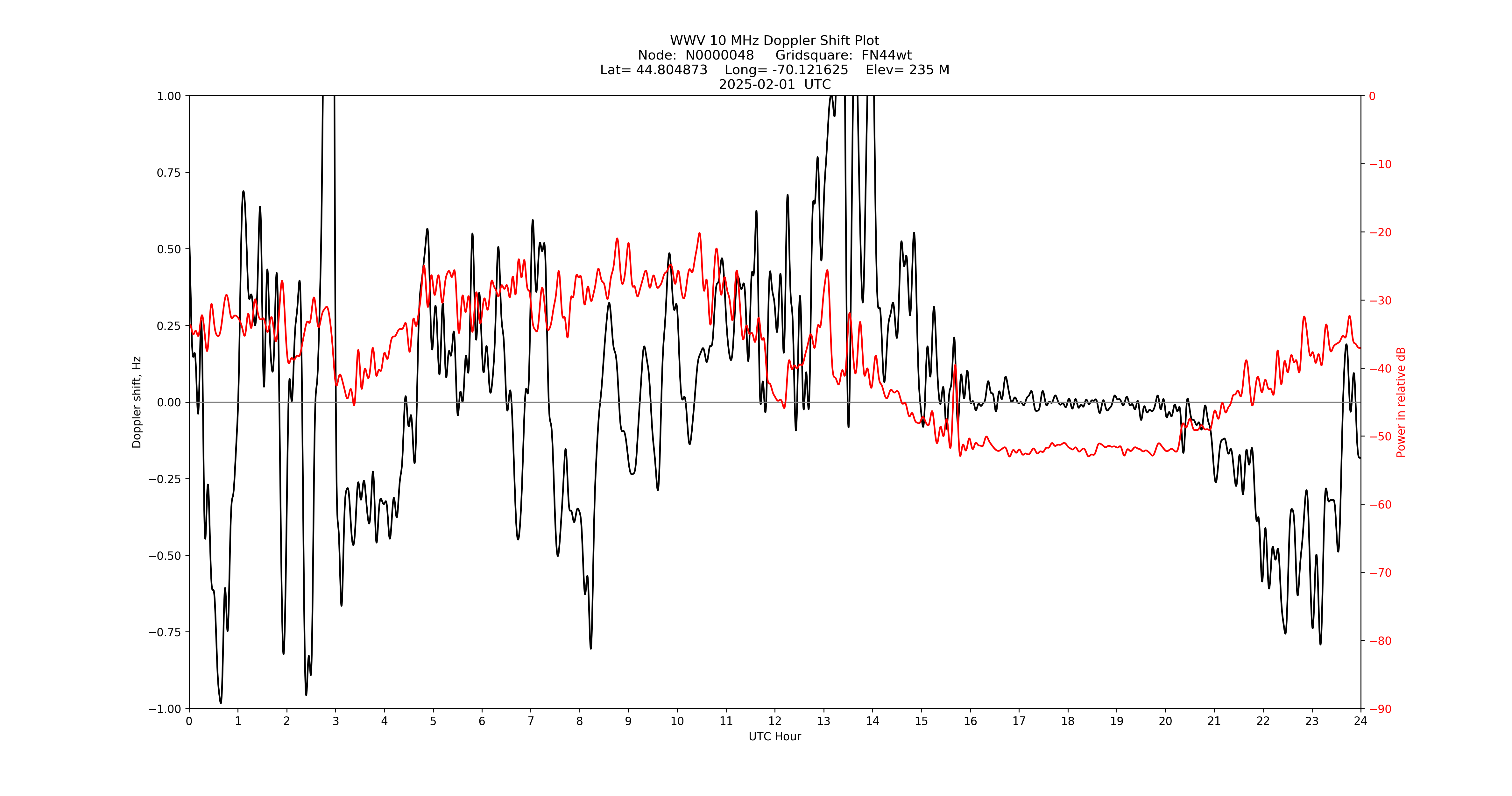 Graph for Observation Unavailable