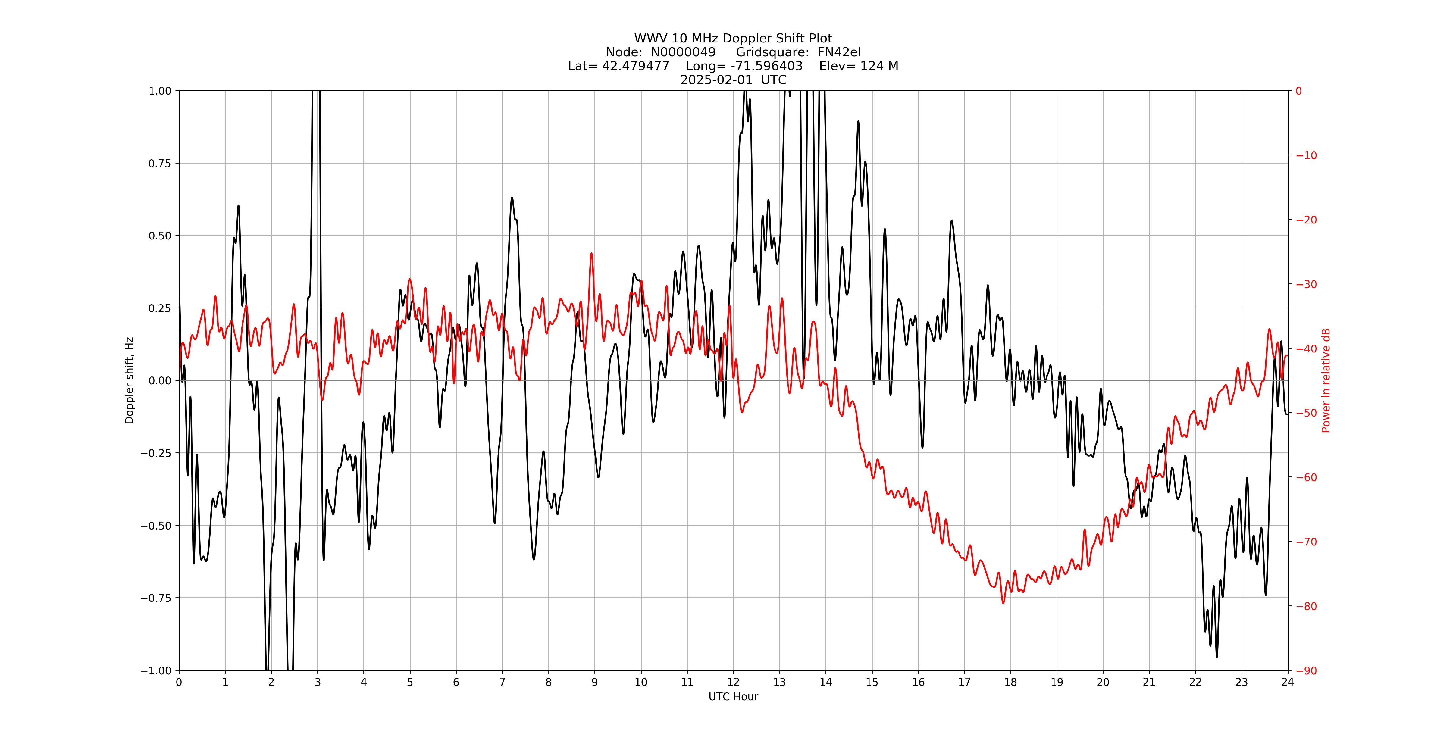 Graph for Observation Unavailable