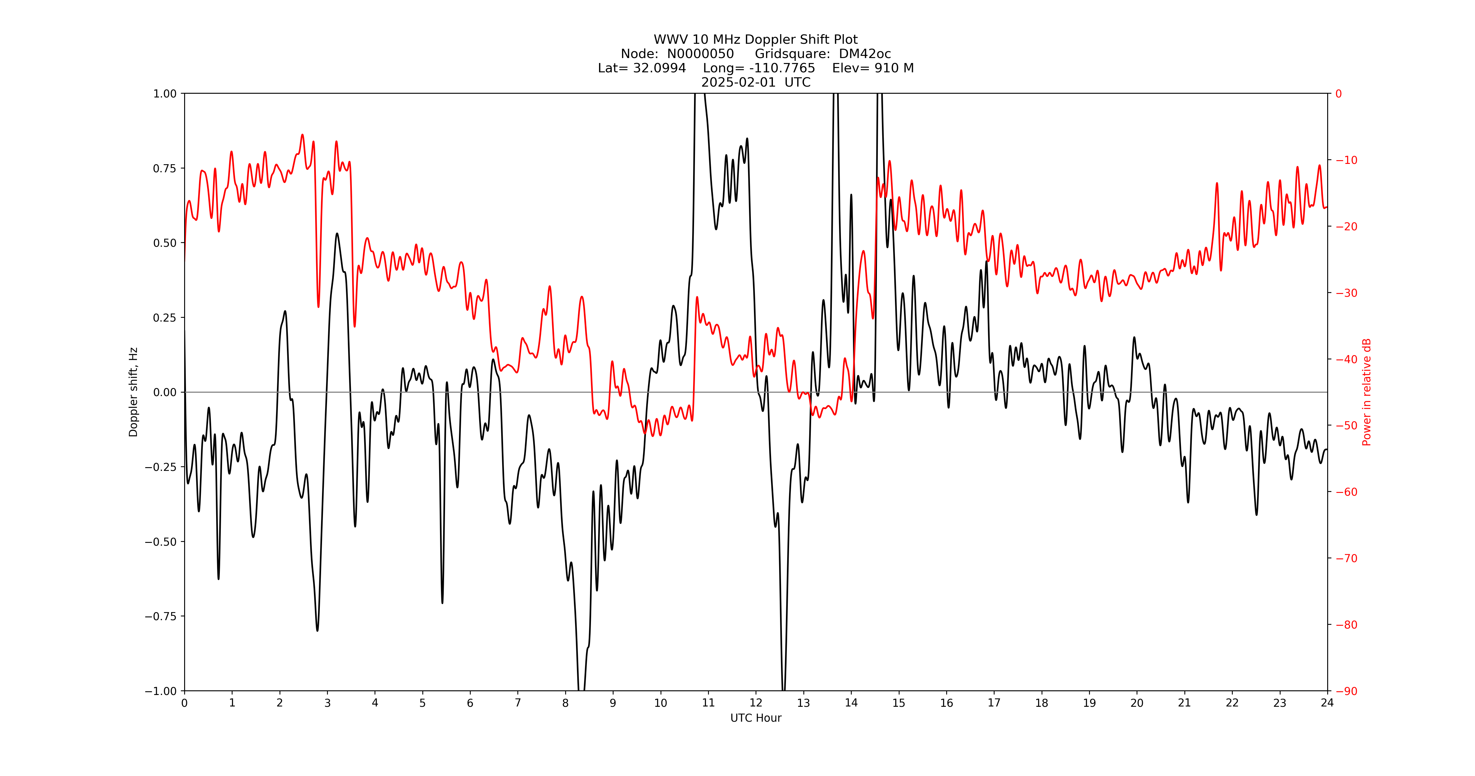 Graph for Observation Unavailable