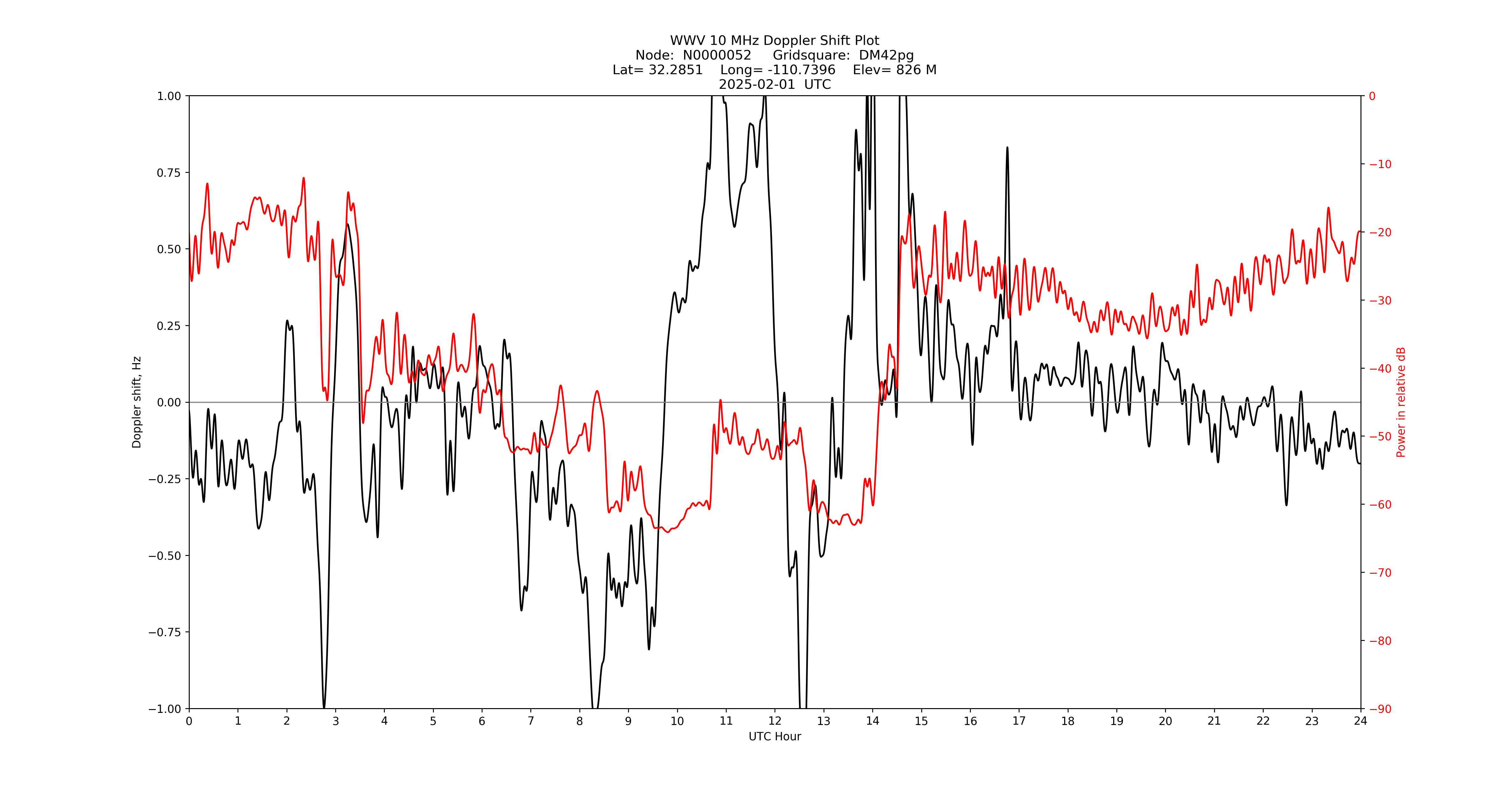 Graph for Observation Unavailable