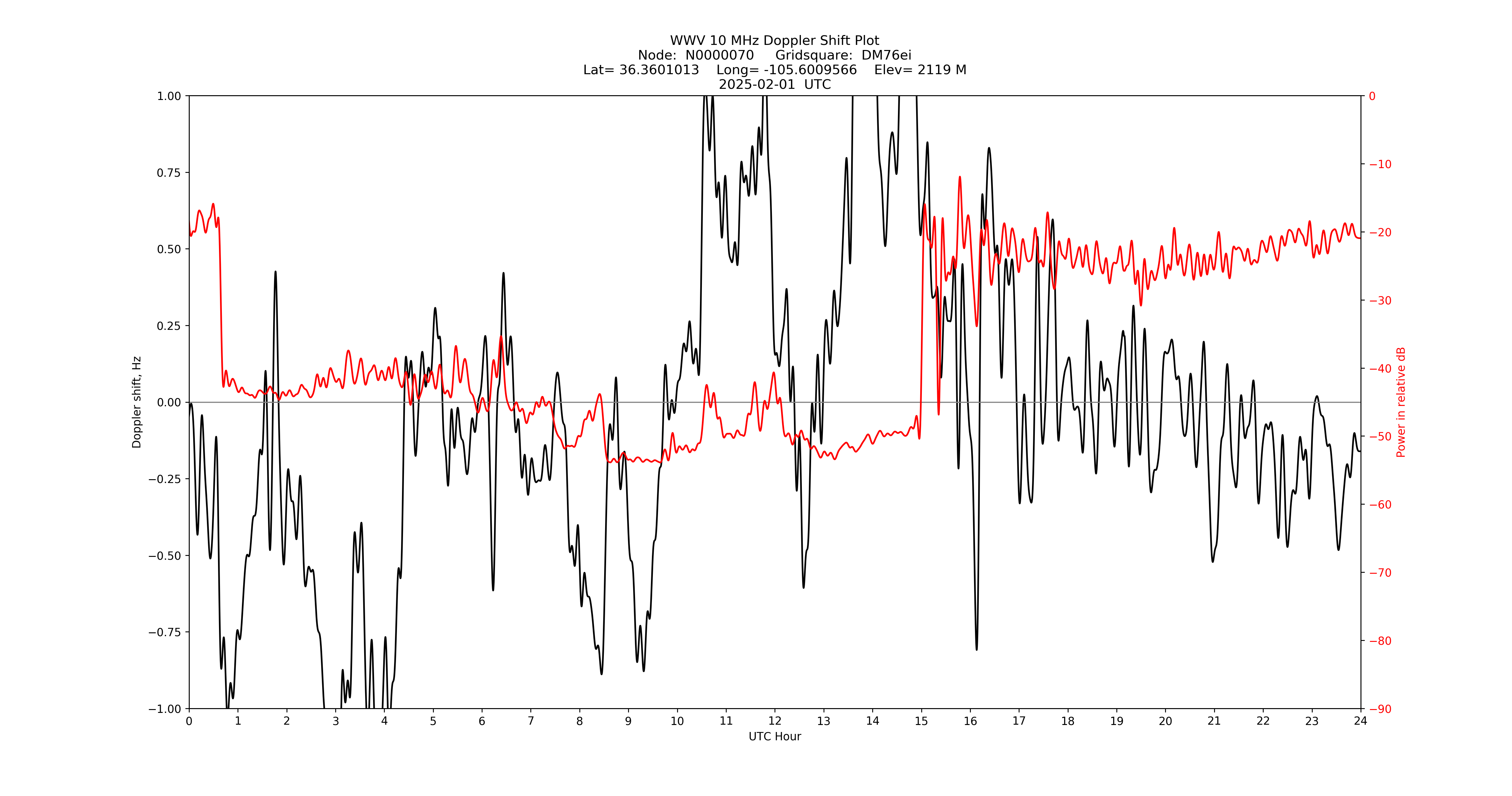 Graph for Observation Unavailable