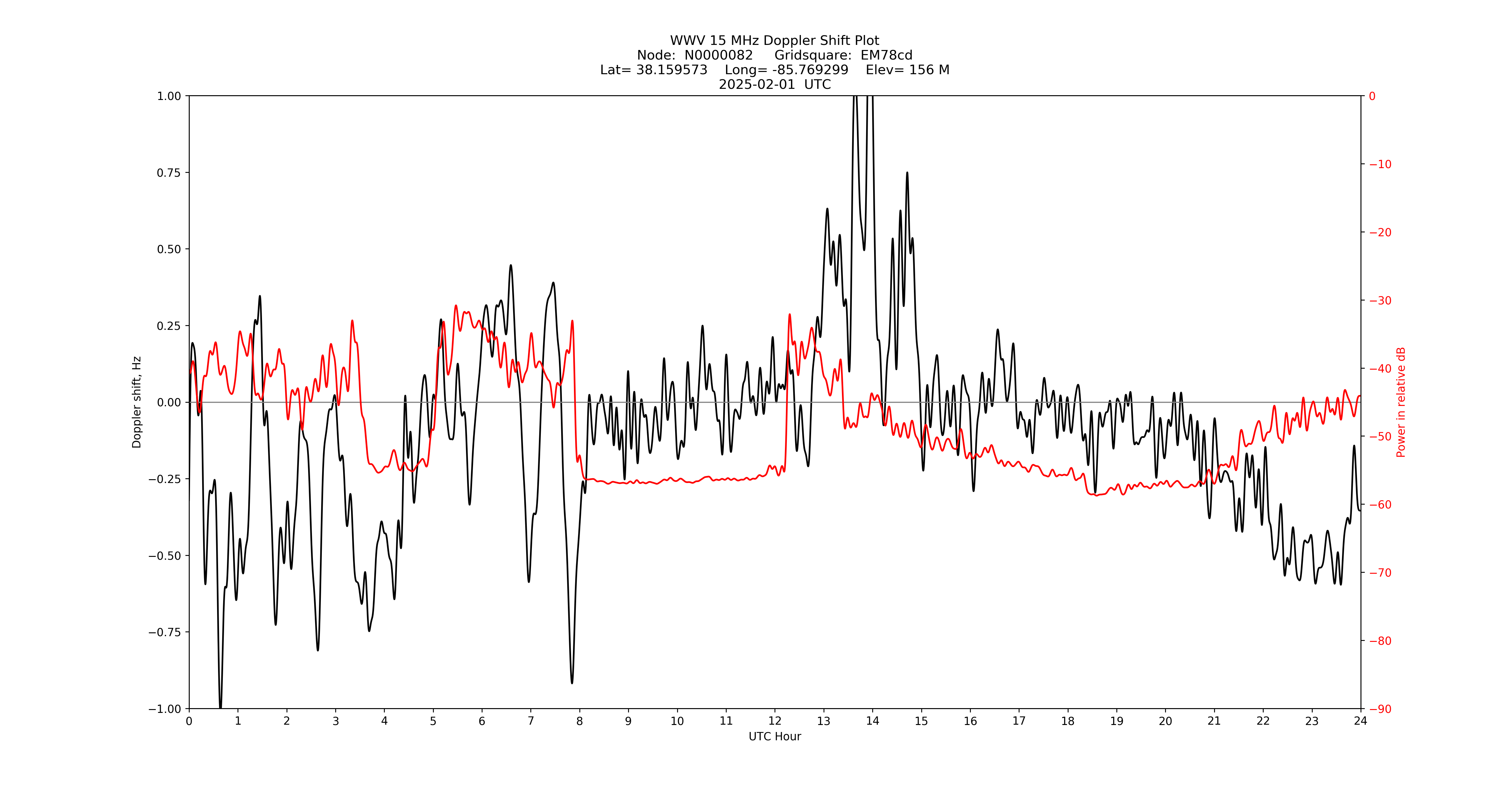 Graph for Observation Unavailable