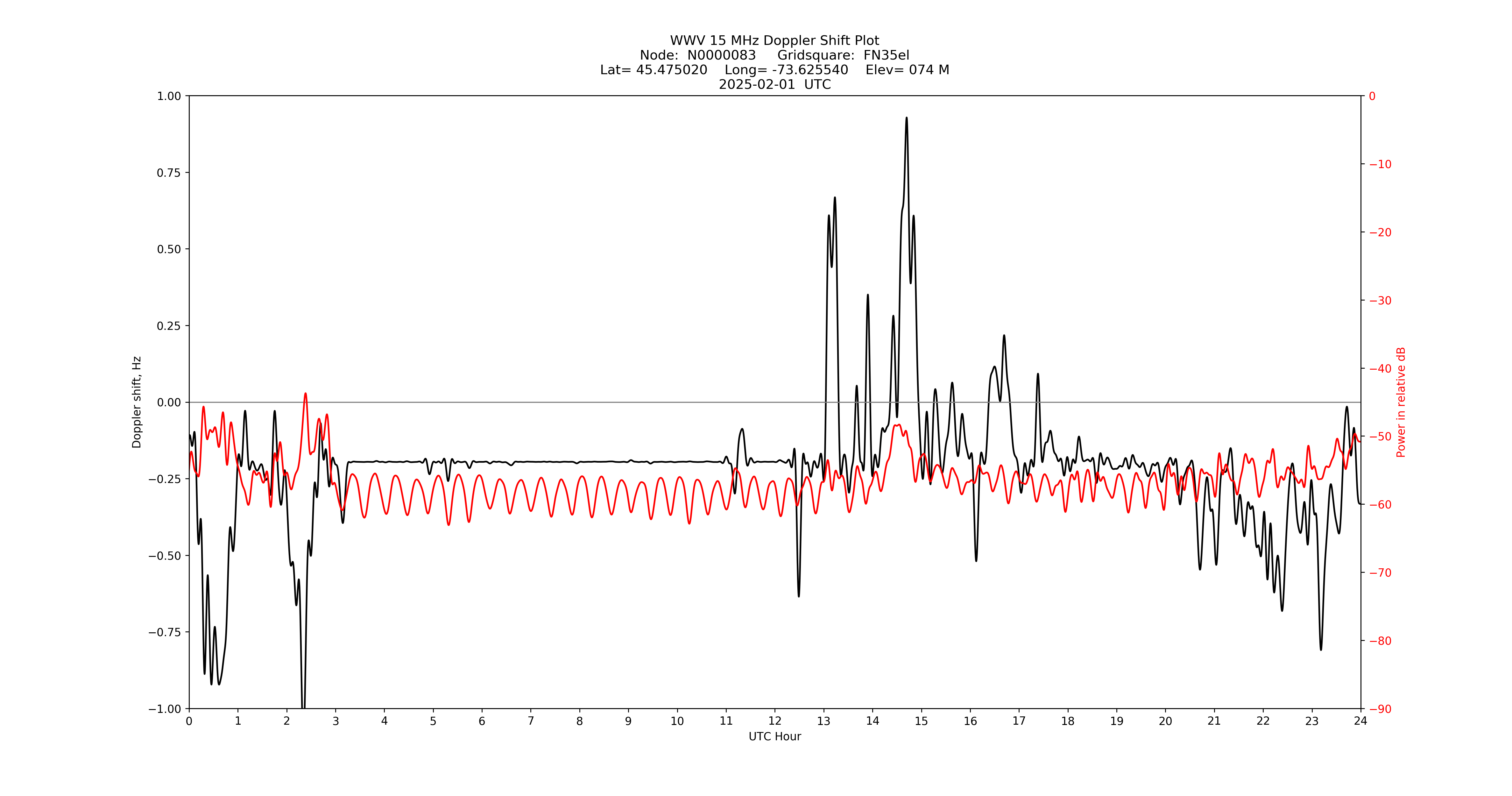 Graph for Observation Unavailable