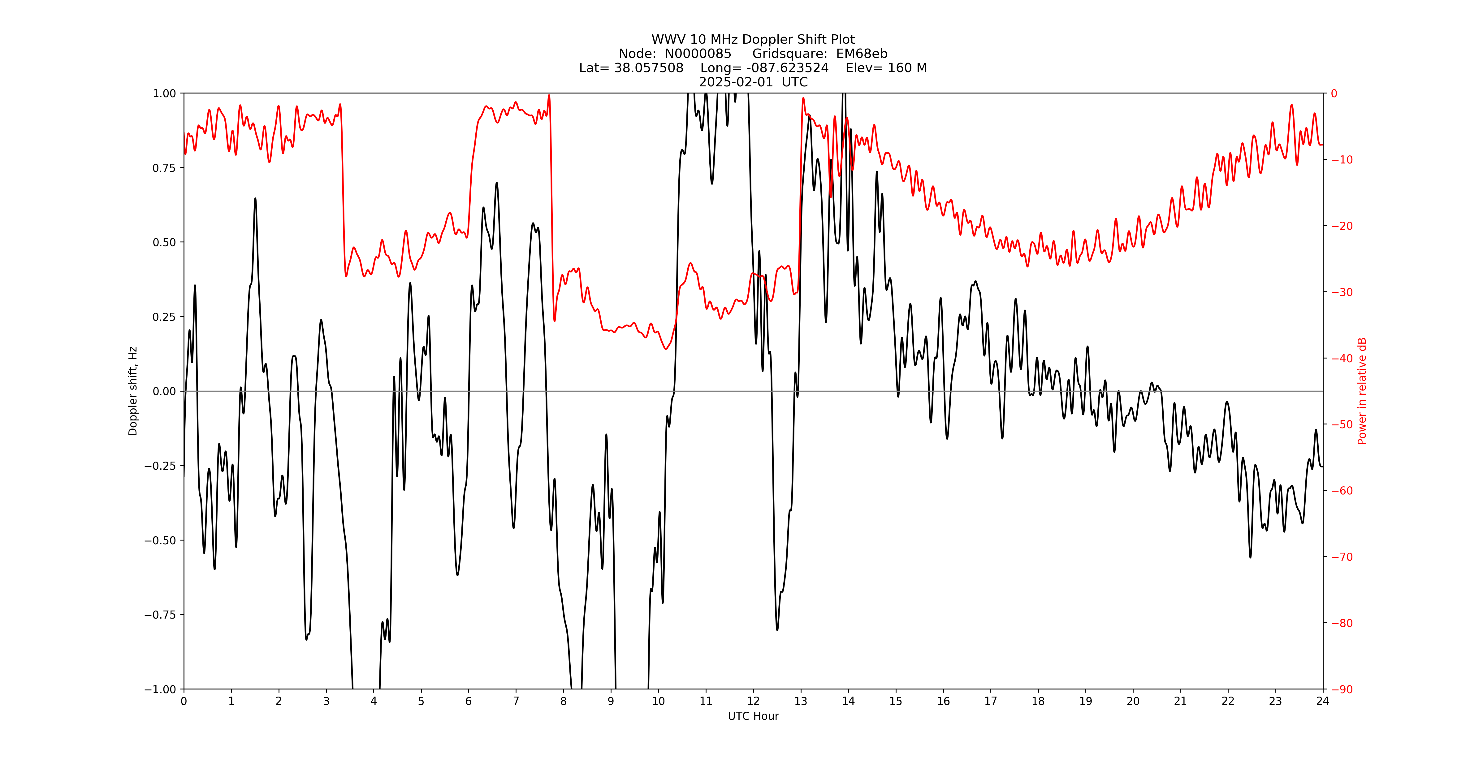 Graph for Observation Unavailable