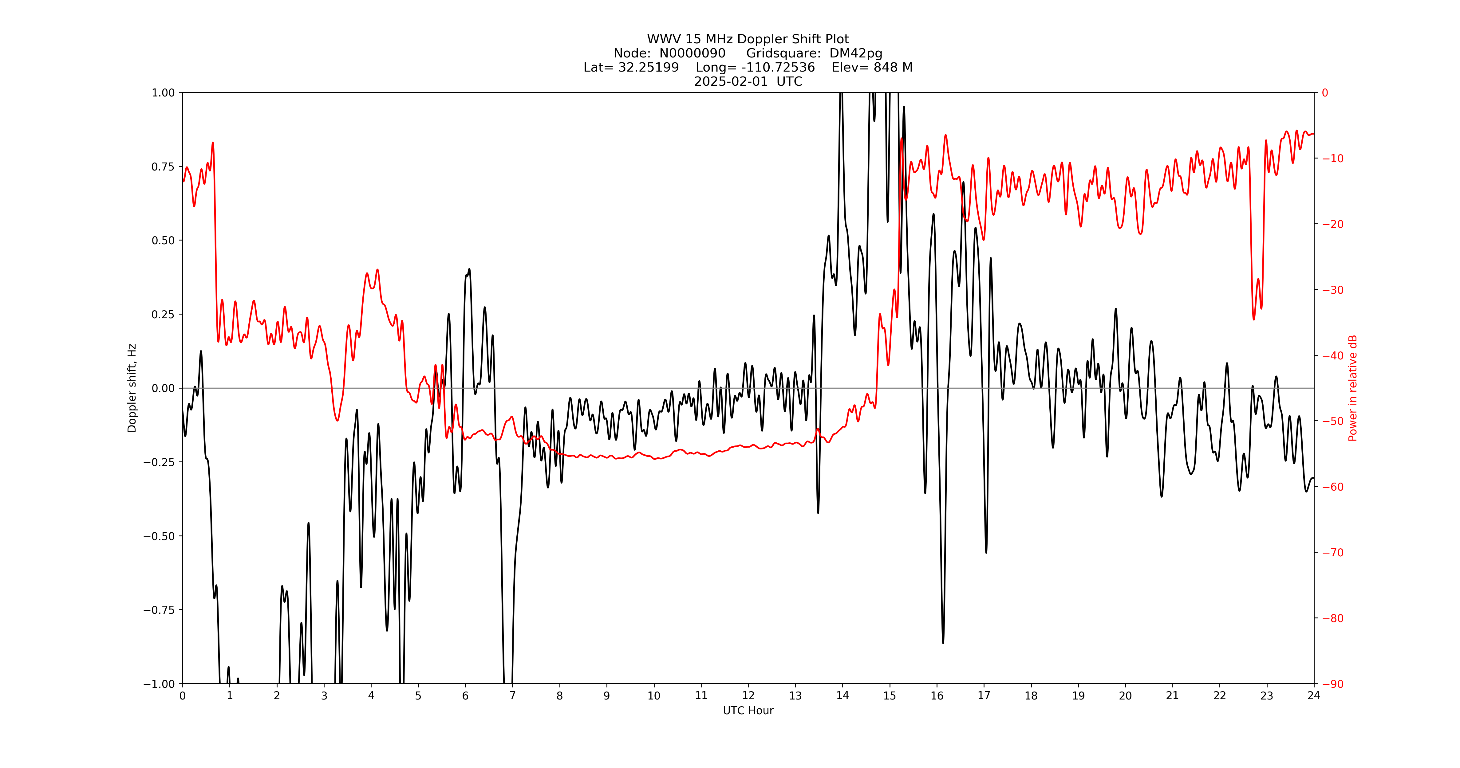 Graph for Observation Unavailable