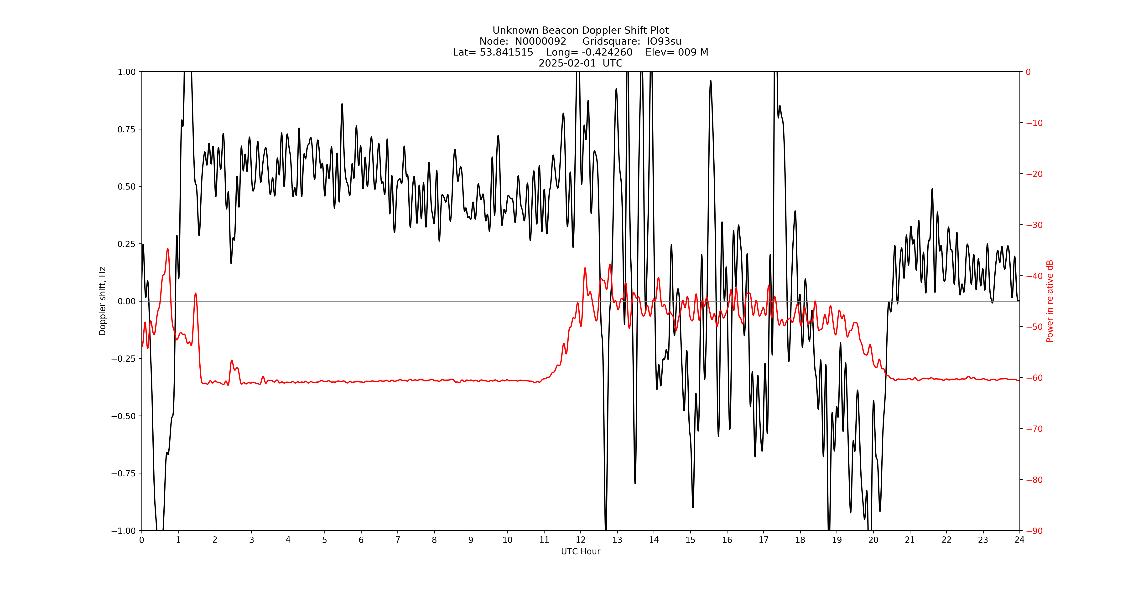 Graph for Observation Unavailable