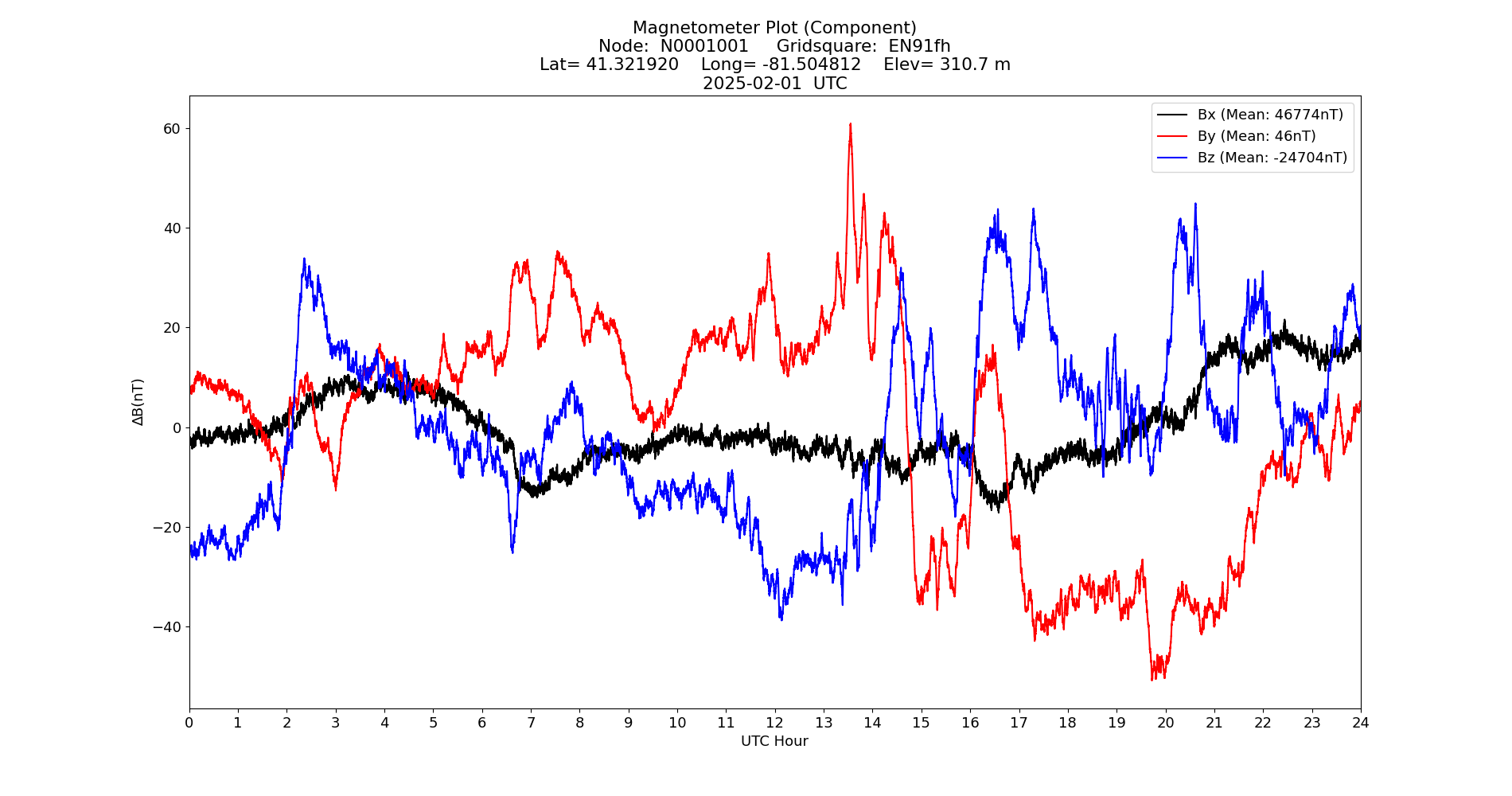 Graph for Observation Unavailable