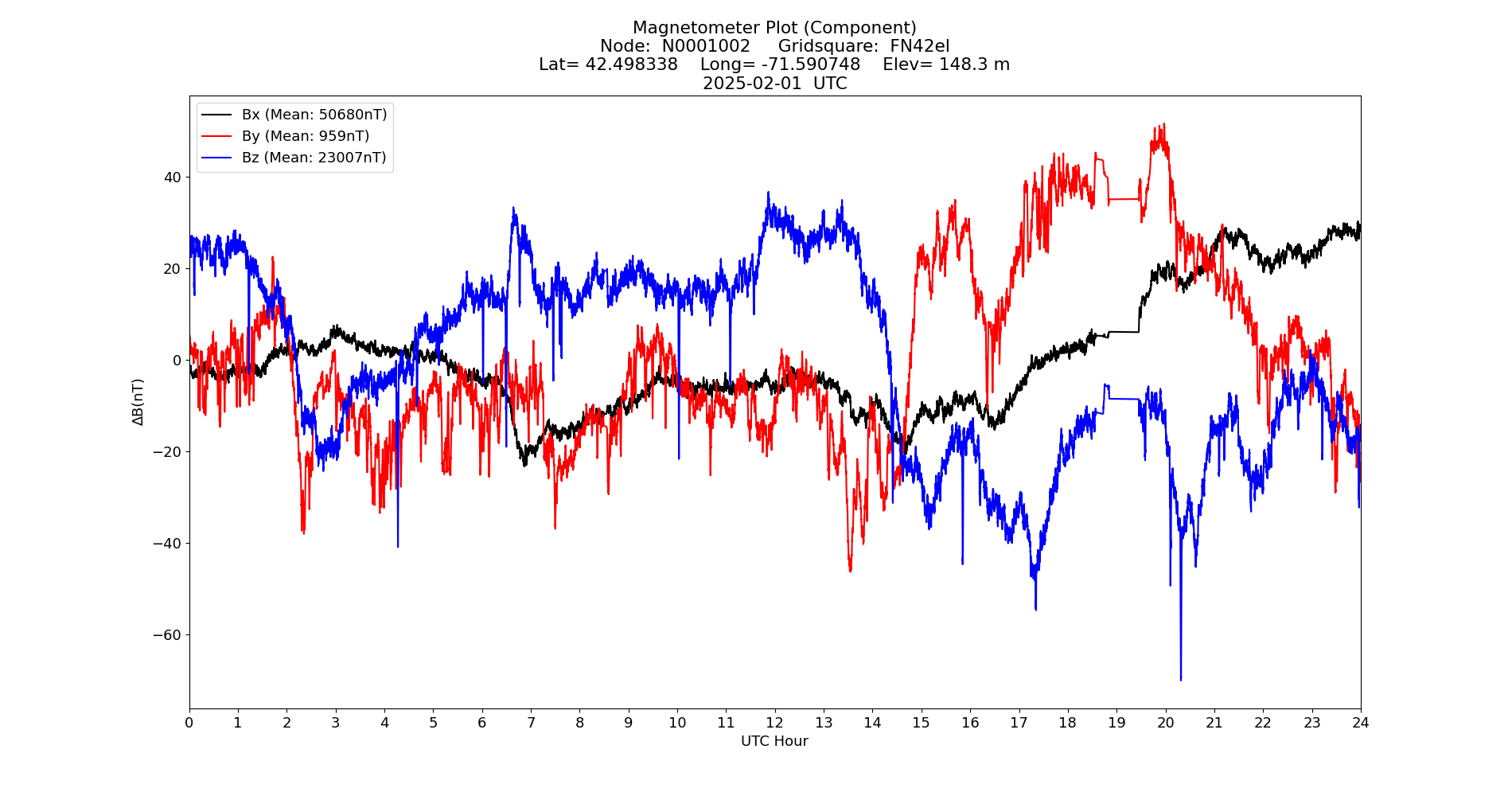 Graph for Observation Unavailable
