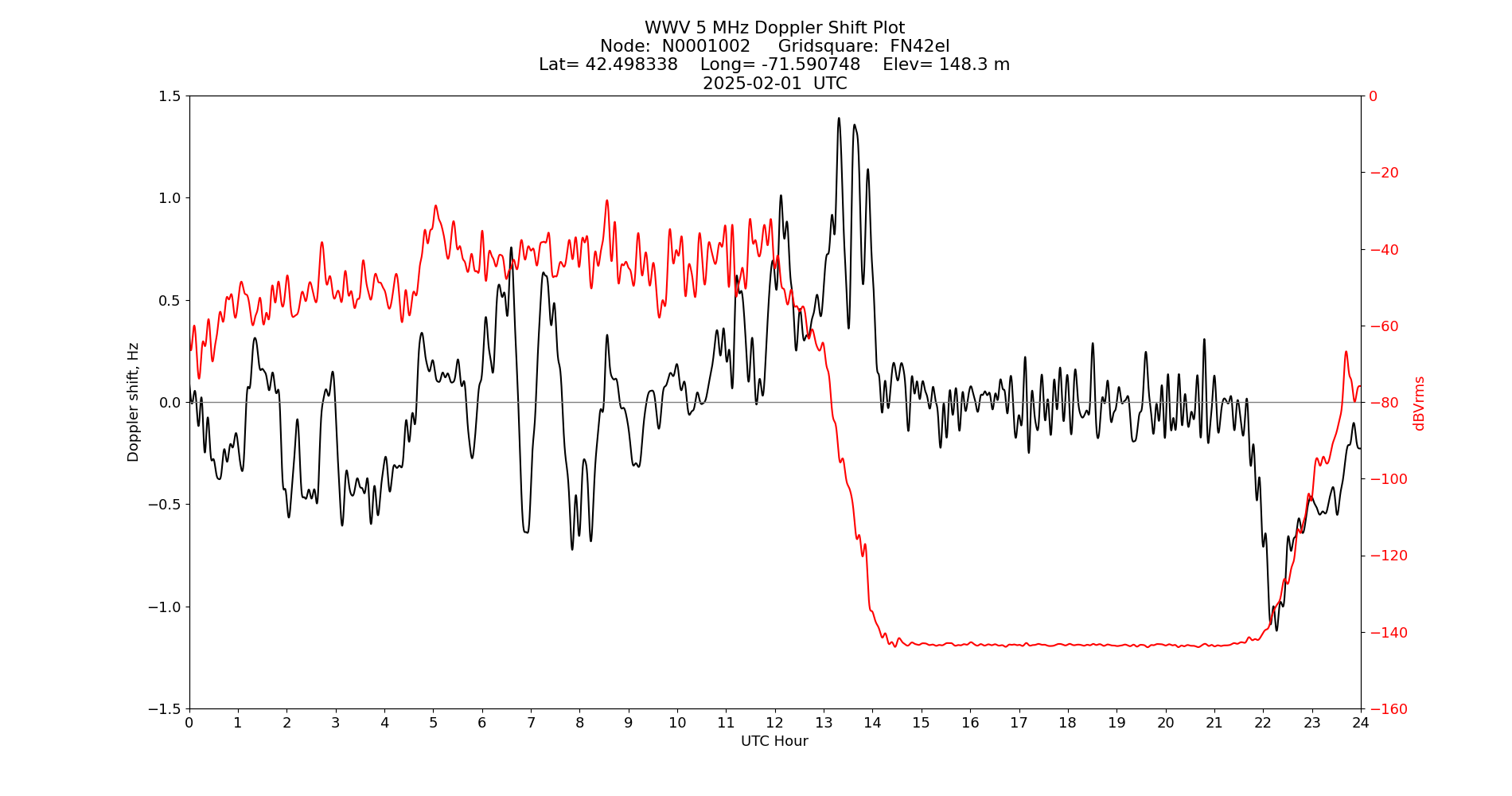 Graph for Observation Unavailable