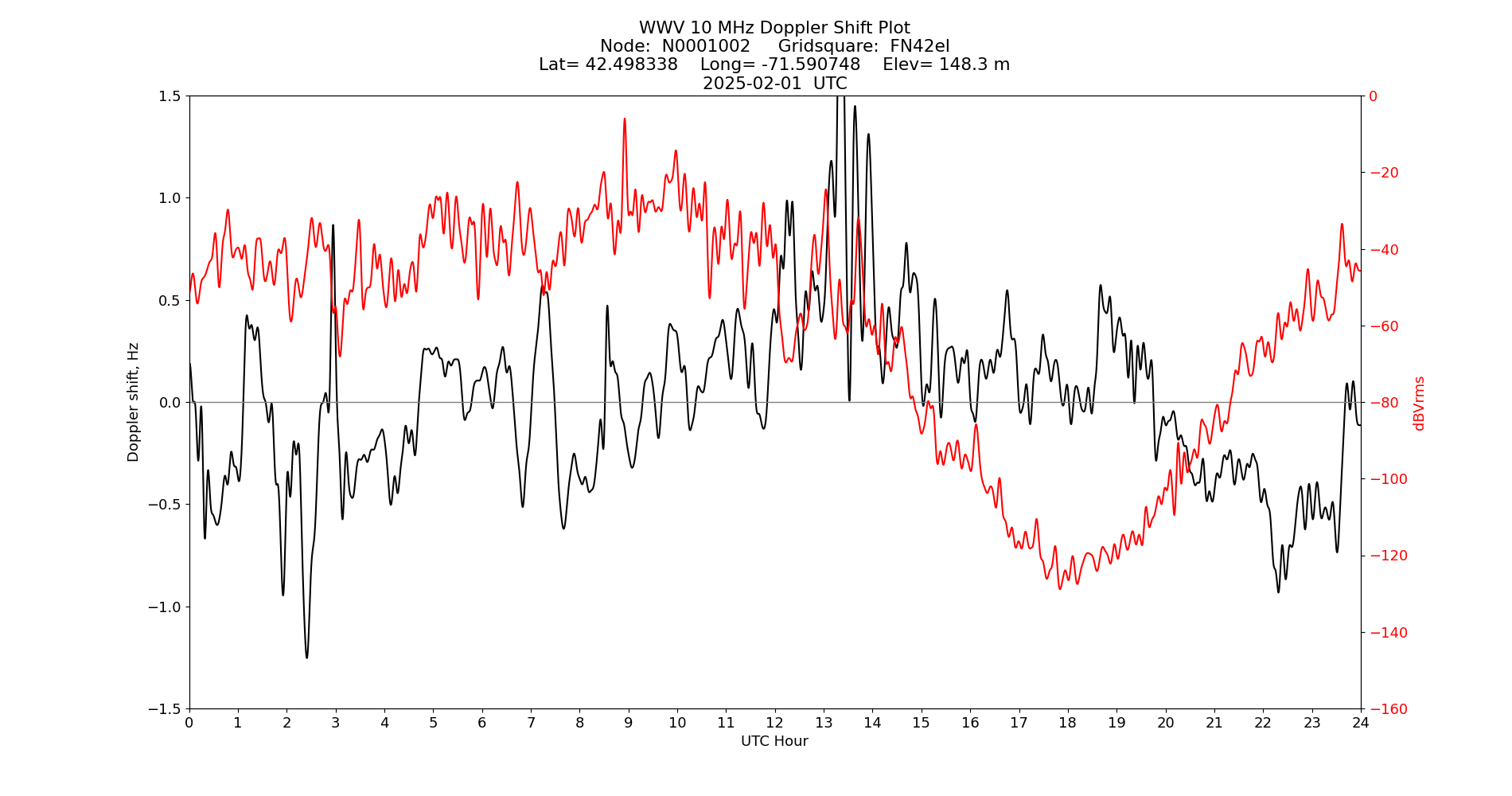 Graph for Observation Unavailable