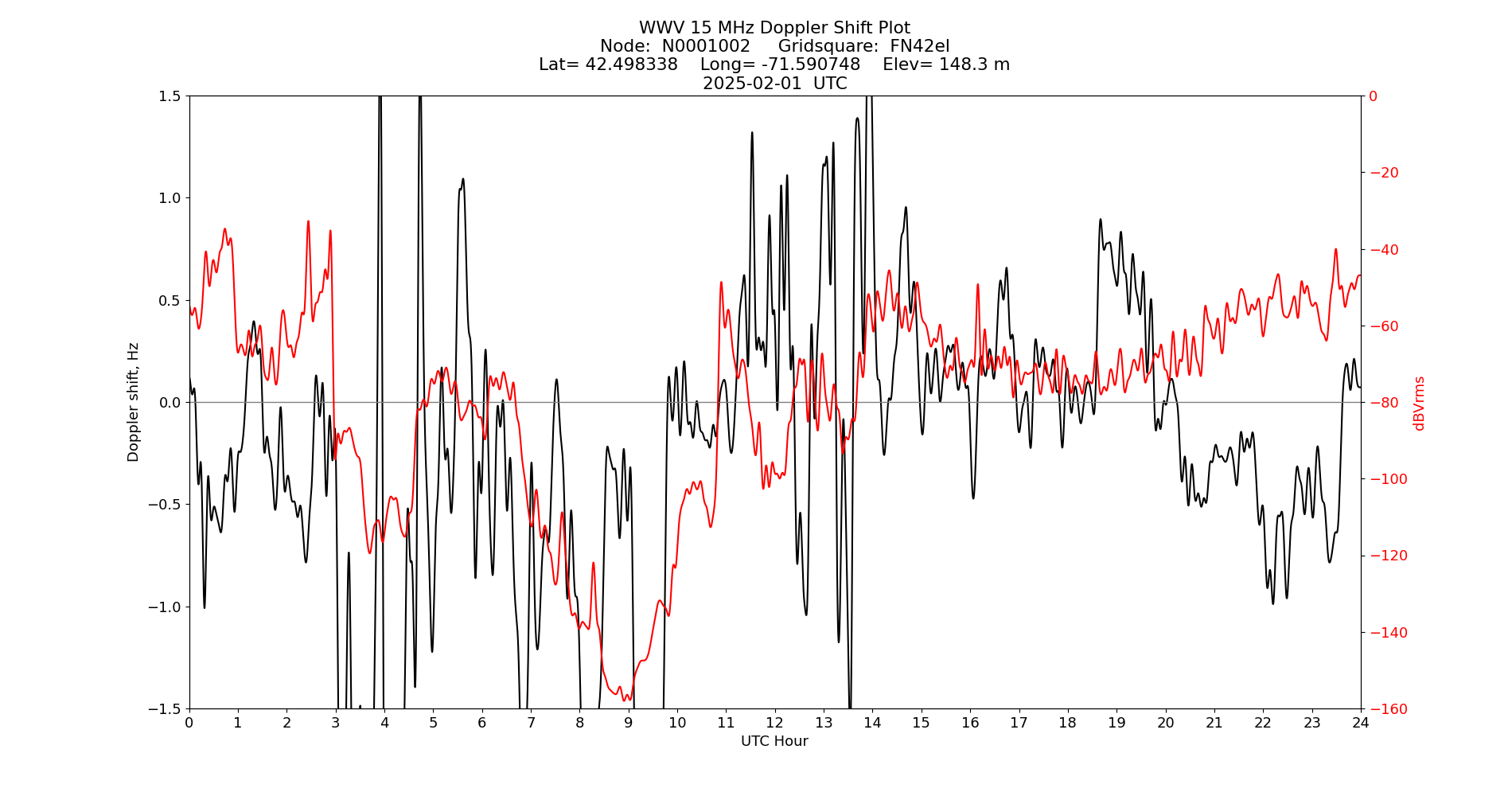 Graph for Observation Unavailable