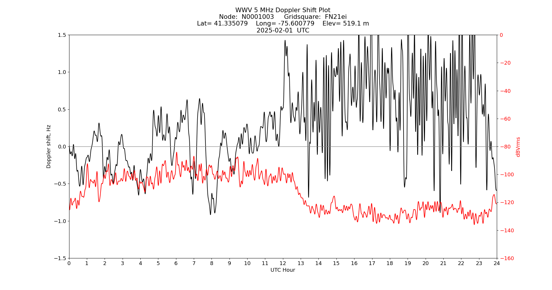 Graph for Observation Unavailable