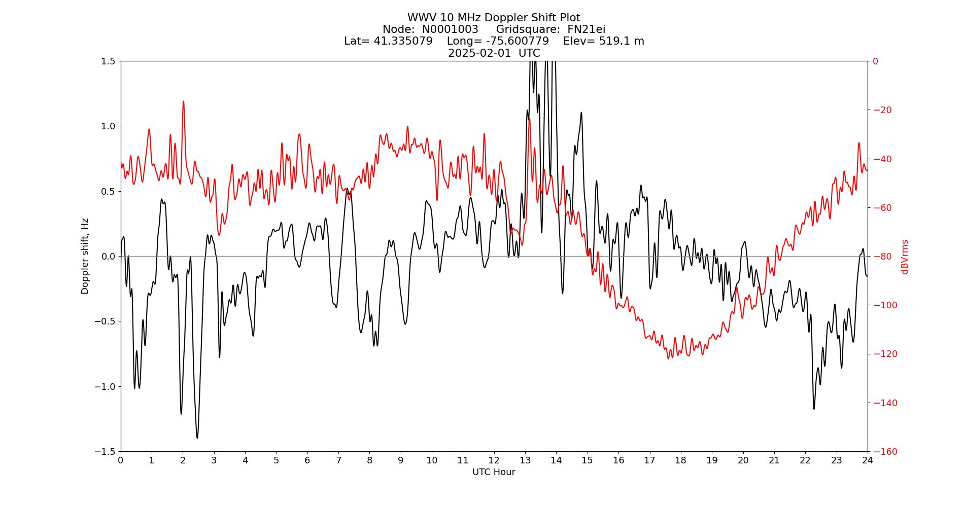Graph for Observation Unavailable