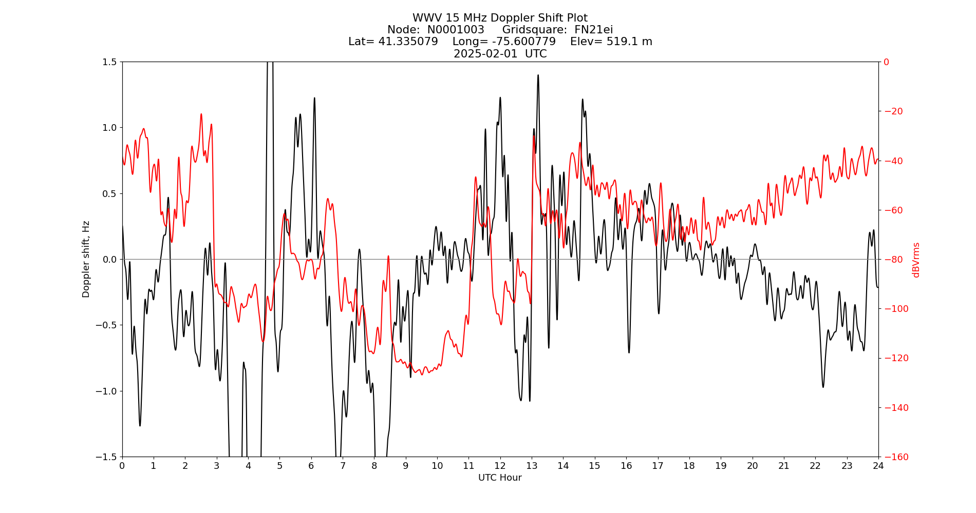 Graph for Observation Unavailable