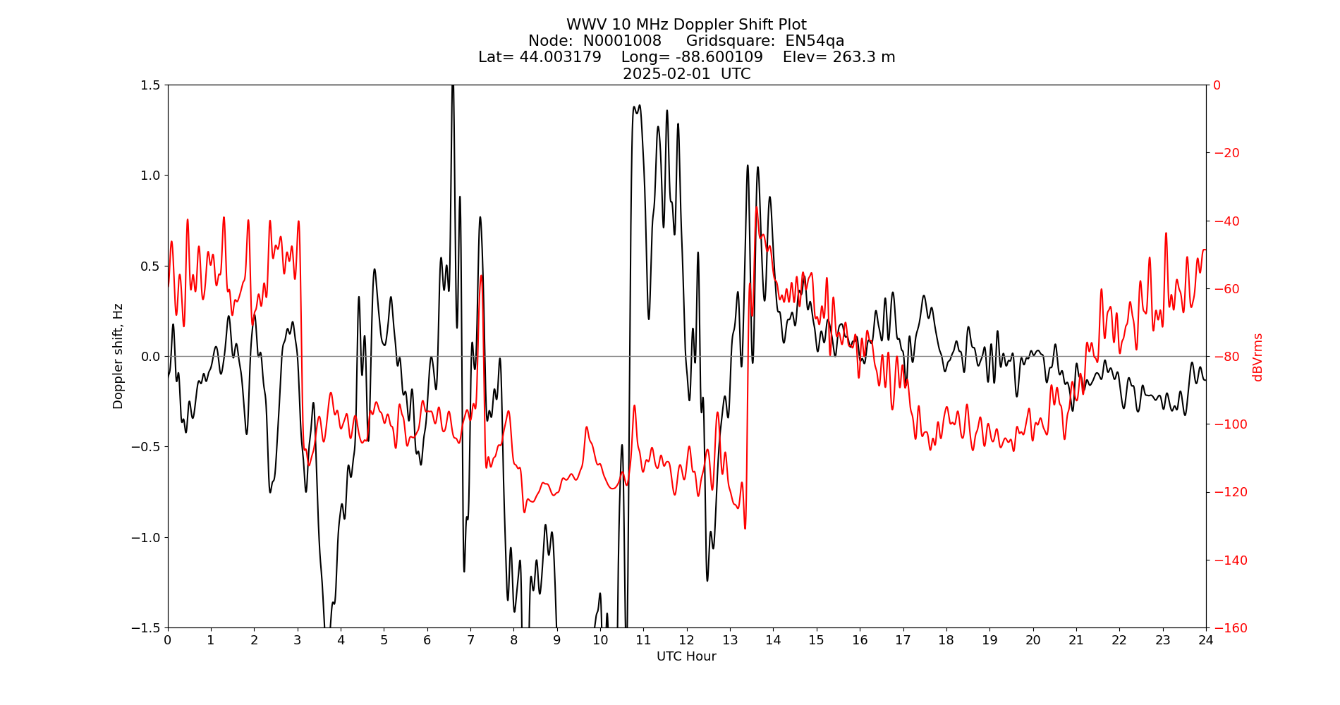 Graph for Observation Unavailable