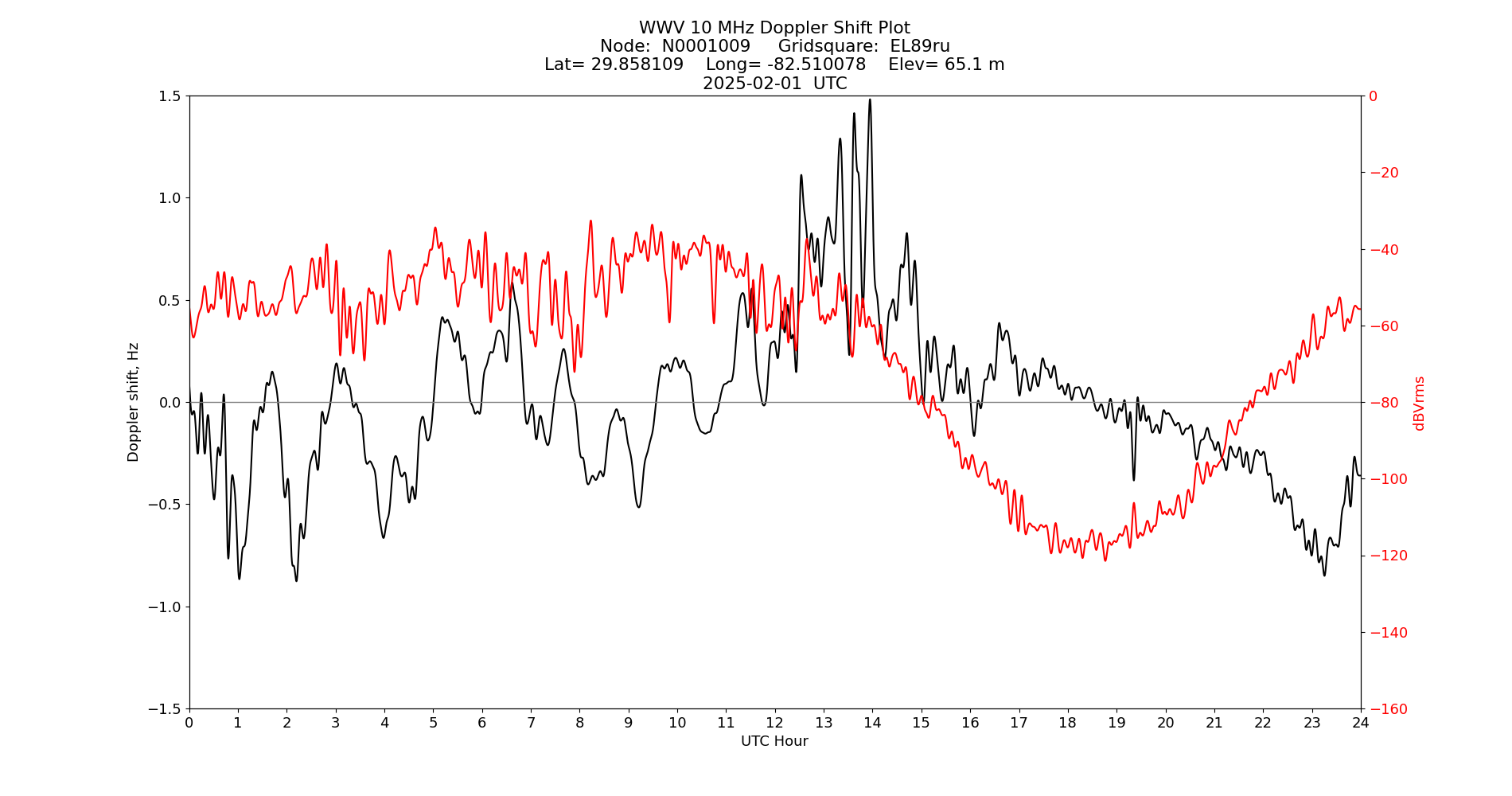 Graph for Observation Unavailable
