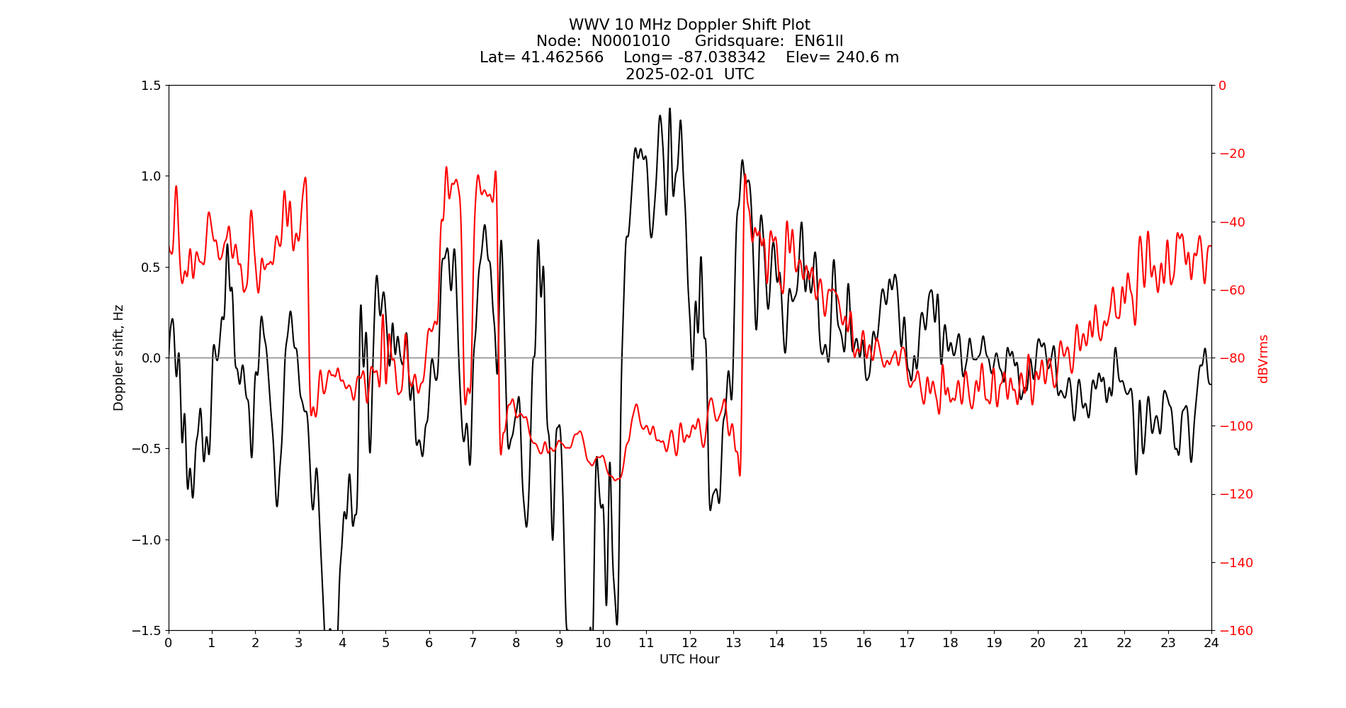 Graph for Observation Unavailable