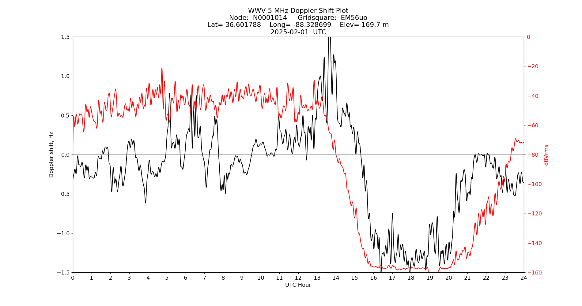 Graph for Observation Unavailable