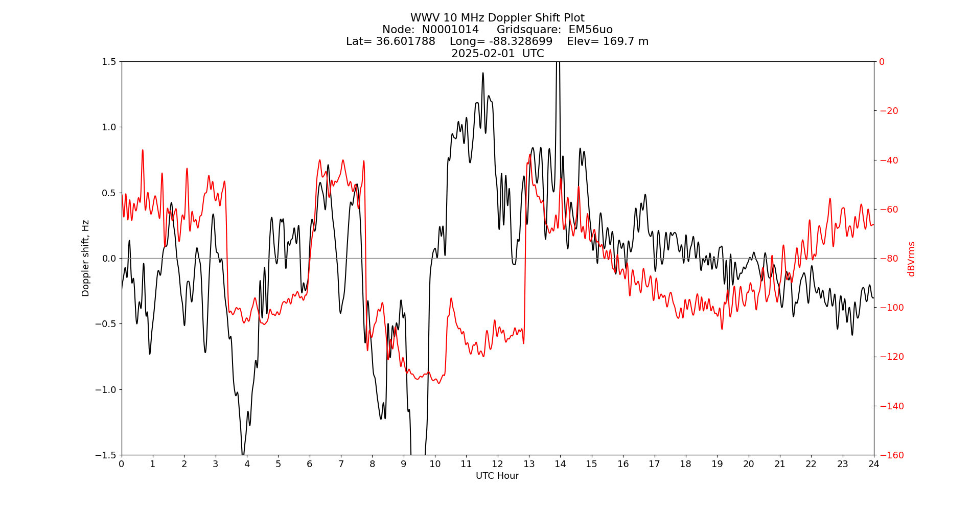 Graph for Observation Unavailable