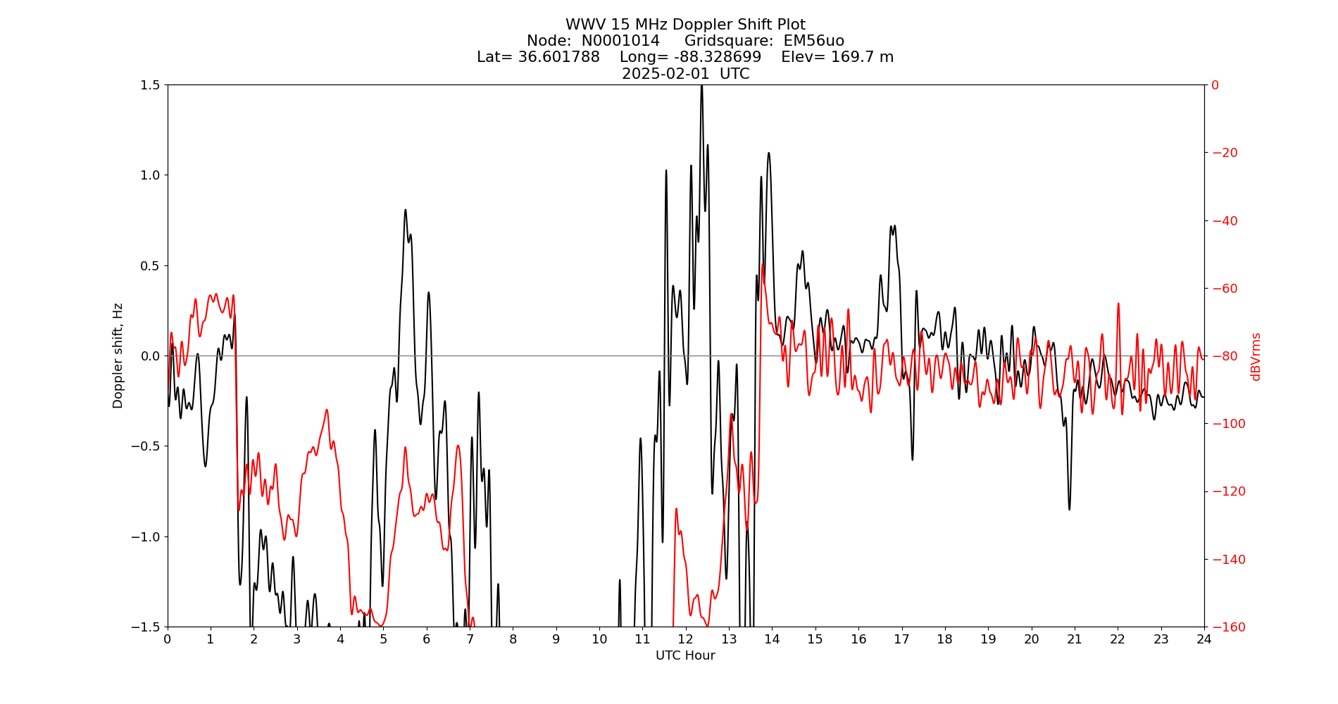 Graph for Observation Unavailable