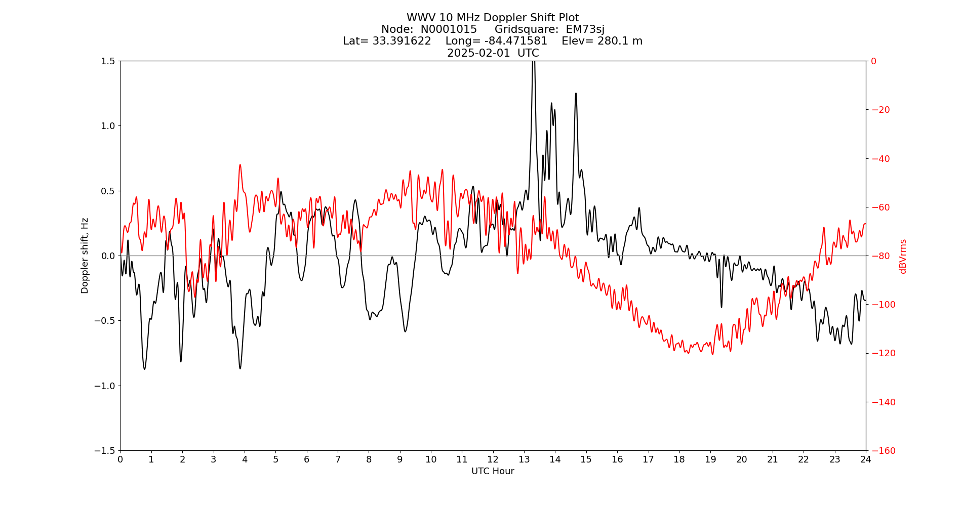 Graph for Observation Unavailable