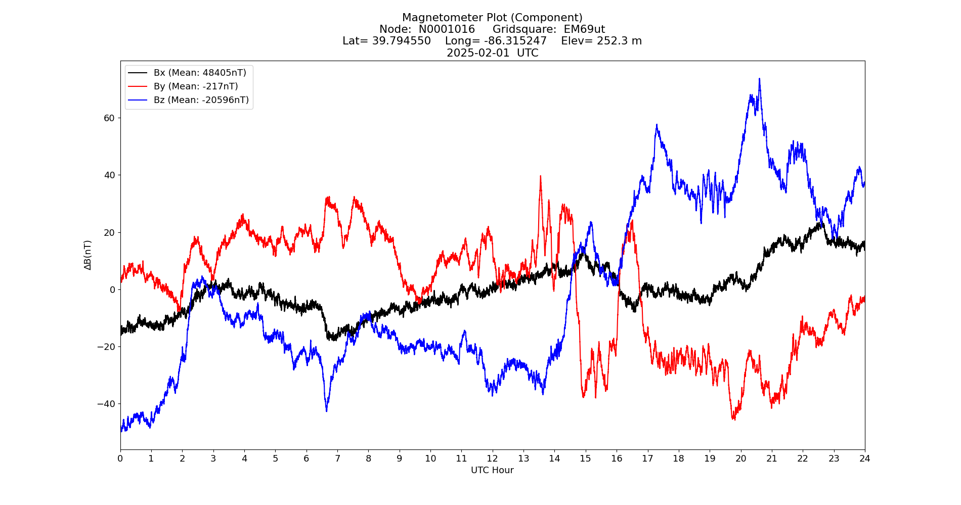 Graph for Observation Unavailable