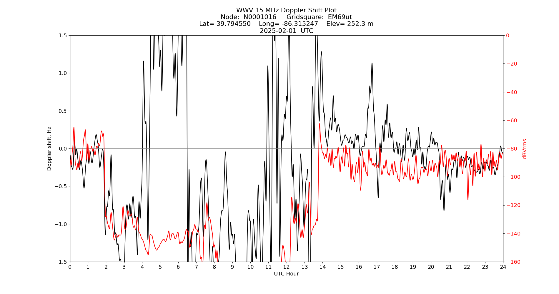 Graph for Observation Unavailable