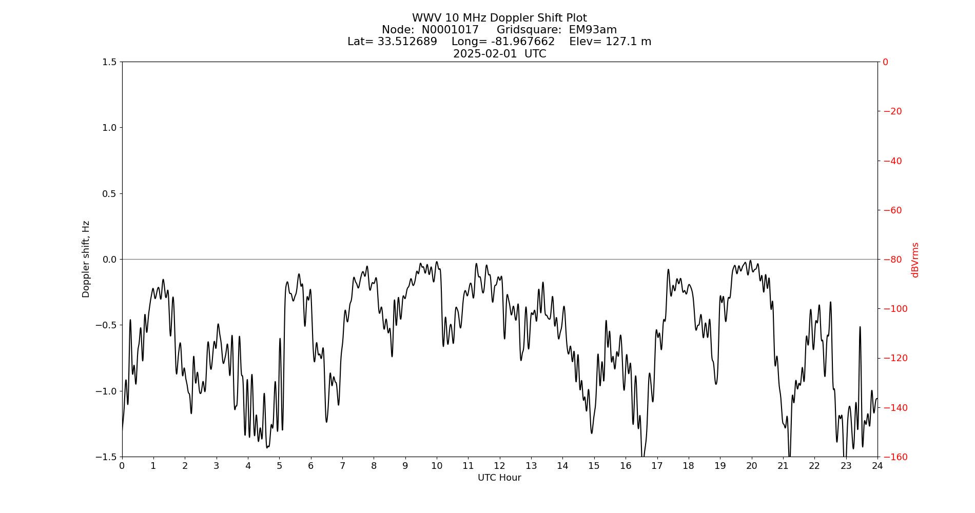 Graph for Observation Unavailable