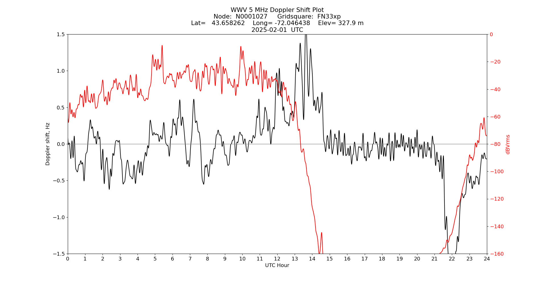 Graph for Observation Unavailable