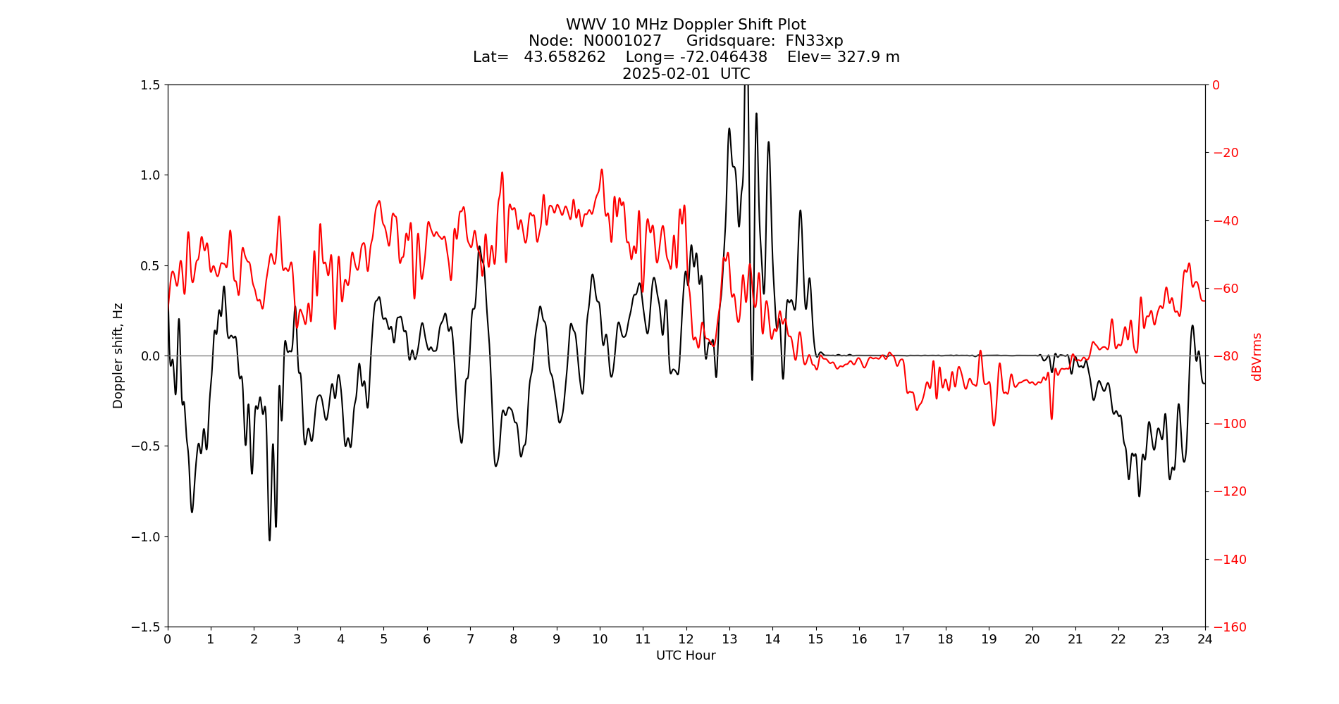 Graph for Observation Unavailable