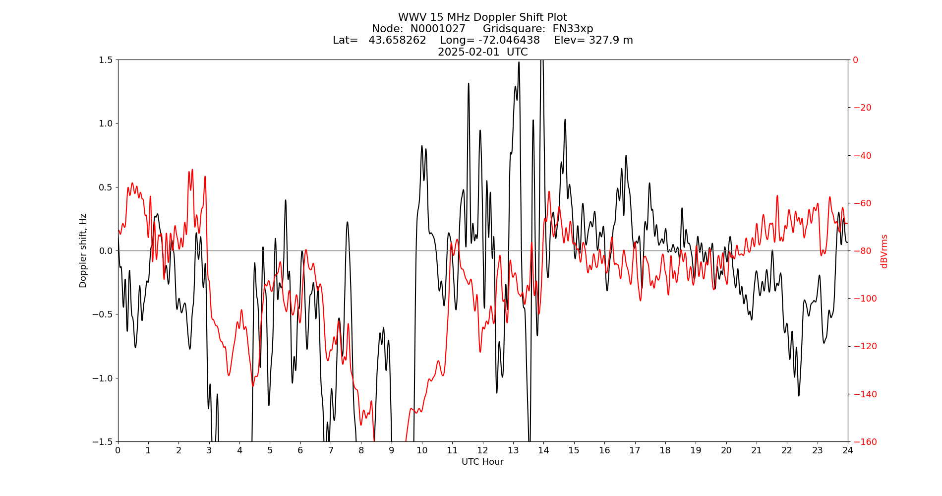 Graph for Observation Unavailable