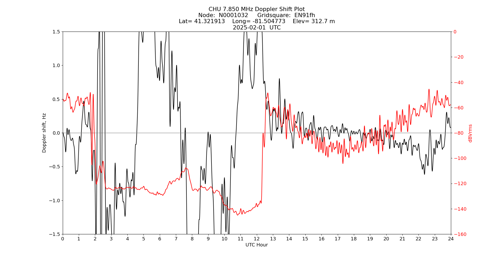 Graph for Observation Unavailable