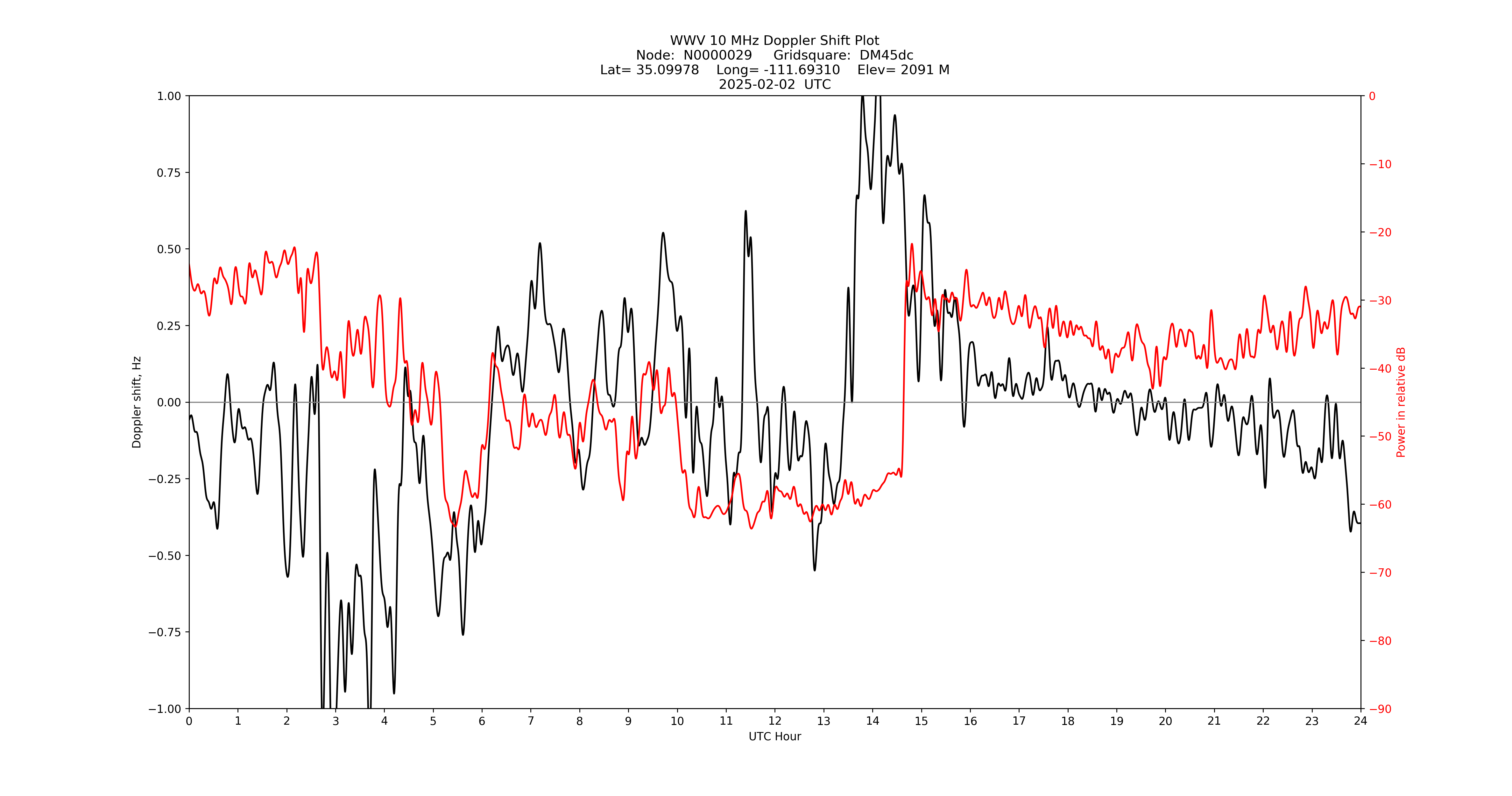 Graph for Observation Unavailable