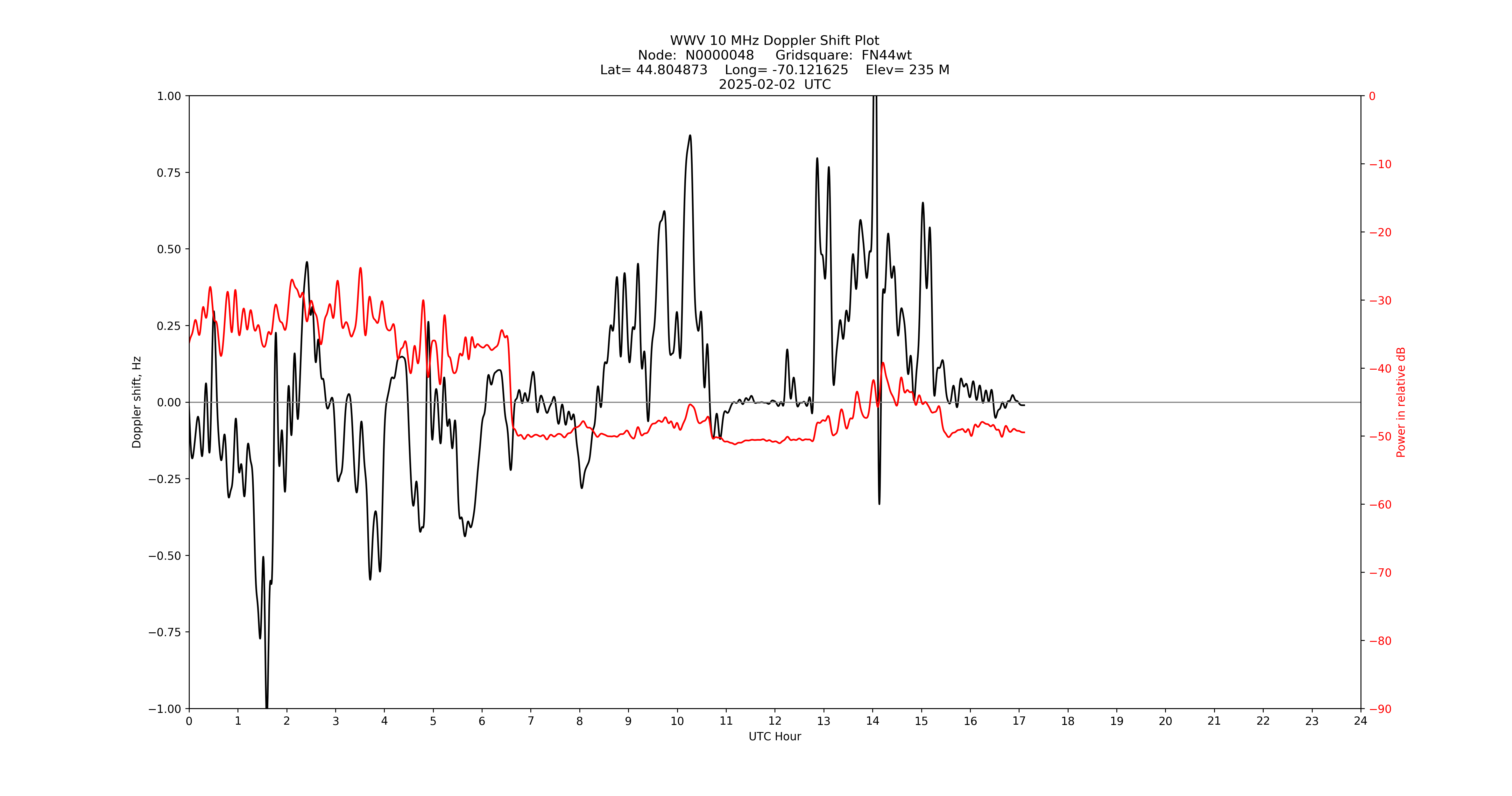 Graph for Observation Unavailable