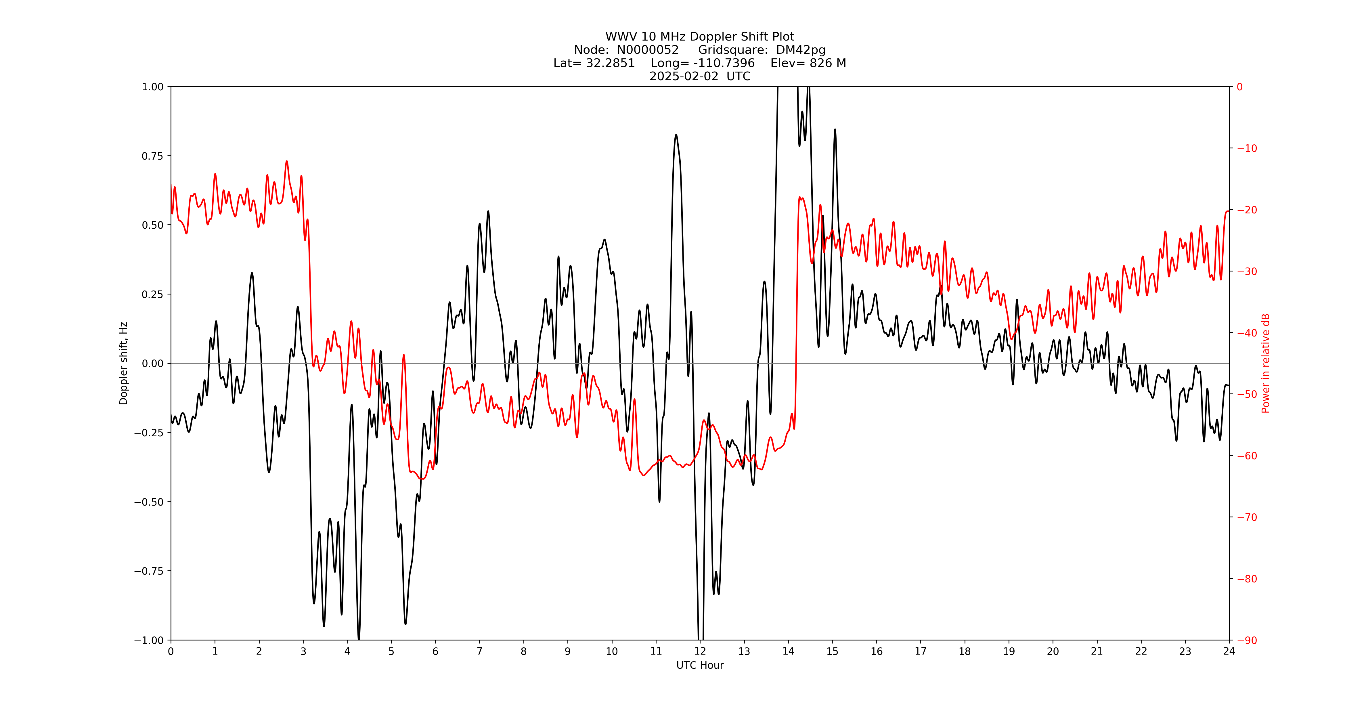 Graph for Observation Unavailable