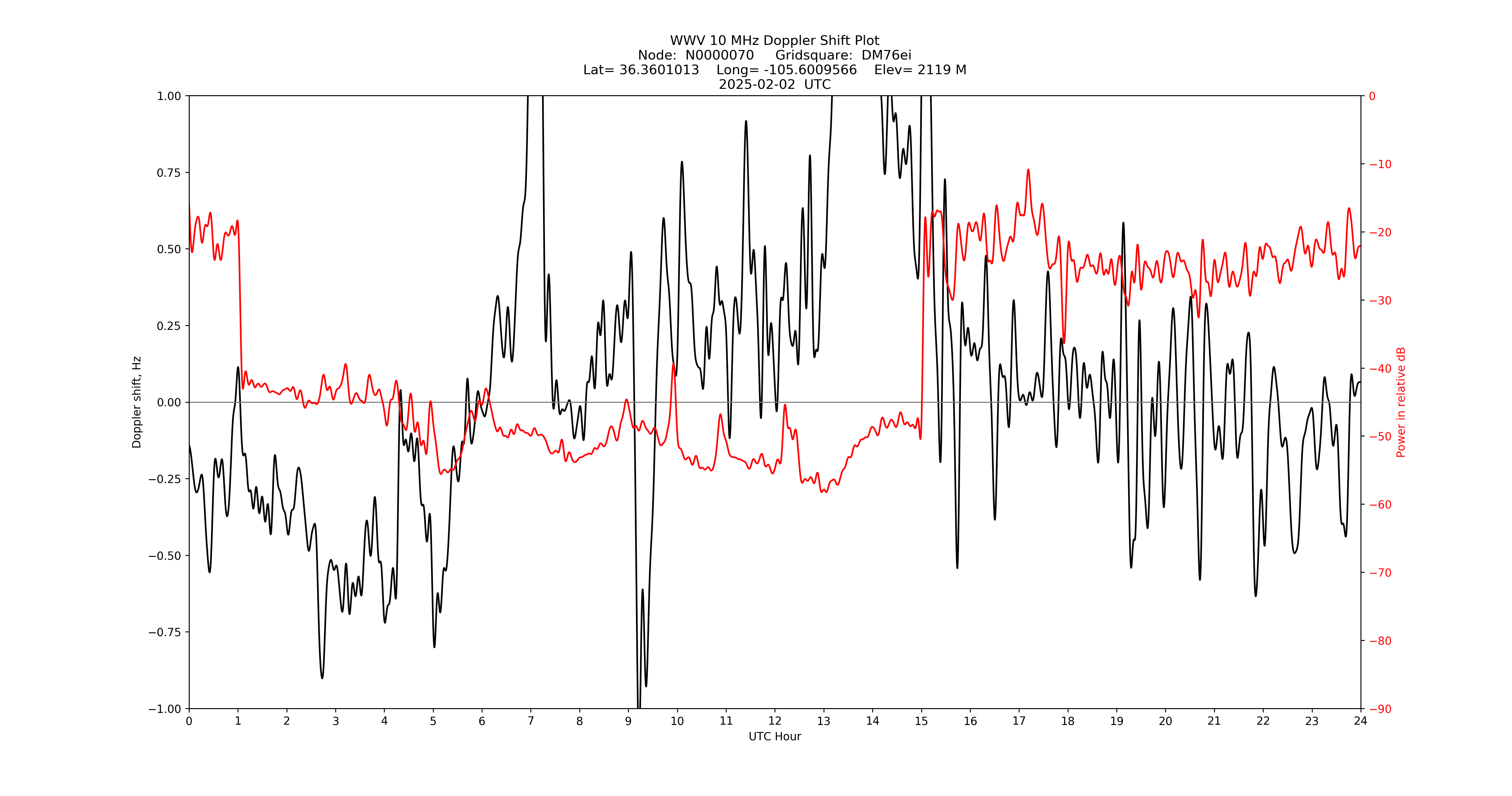 Graph for Observation Unavailable