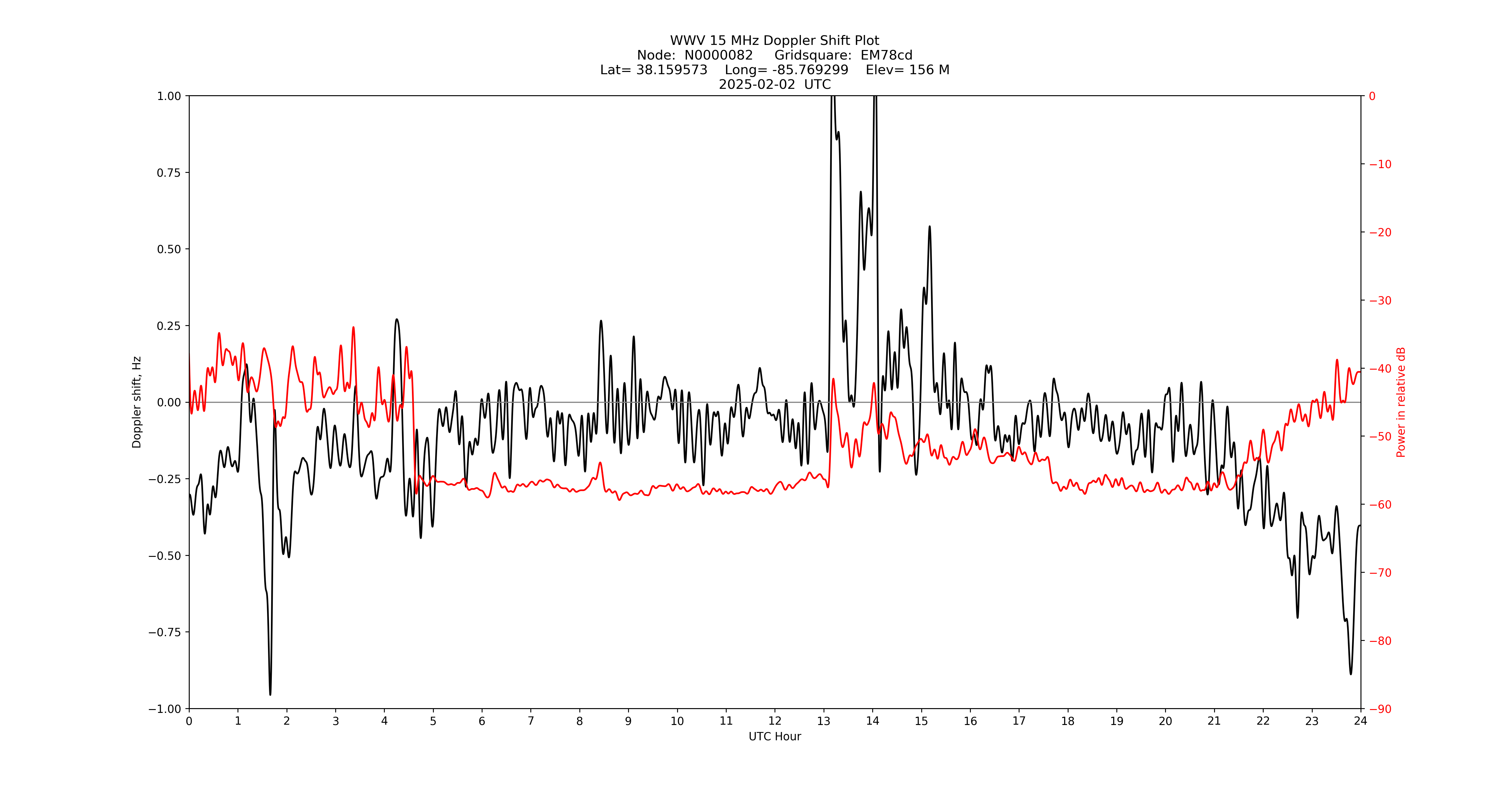 Graph for Observation Unavailable