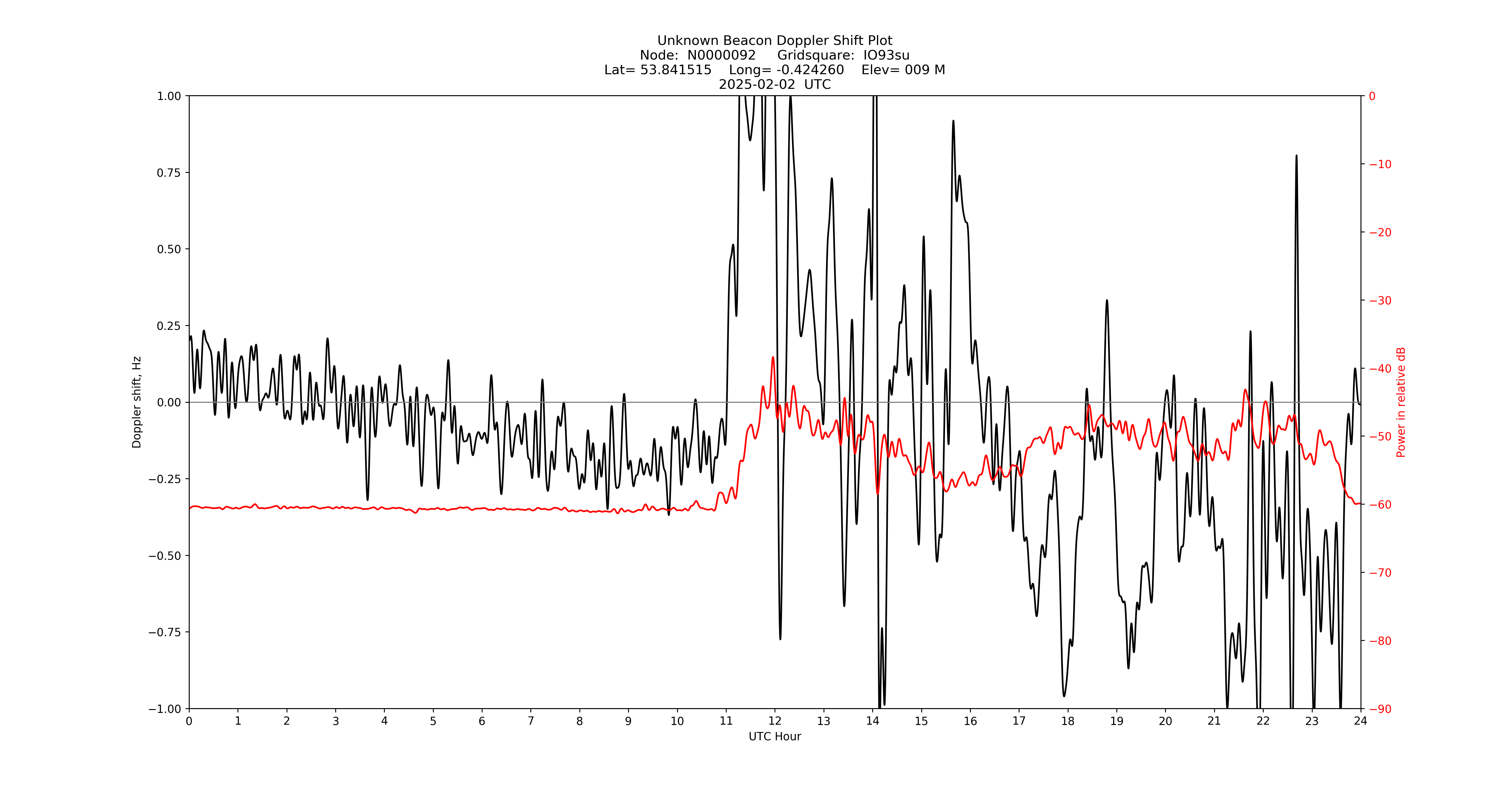 Graph for Observation Unavailable