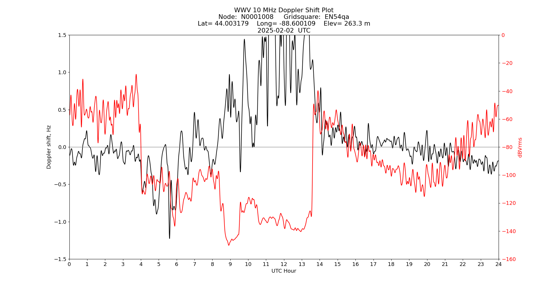 Graph for Observation Unavailable