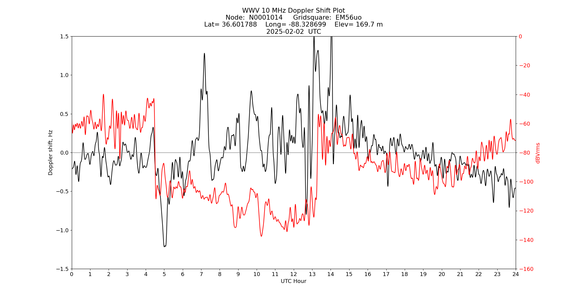 Graph for Observation Unavailable