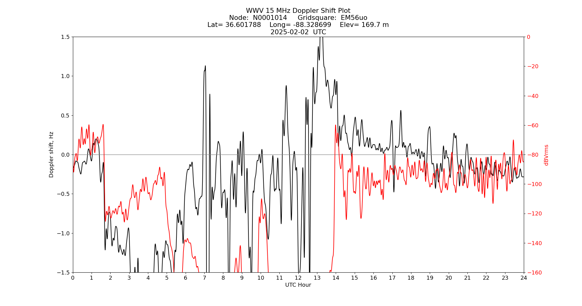 Graph for Observation Unavailable