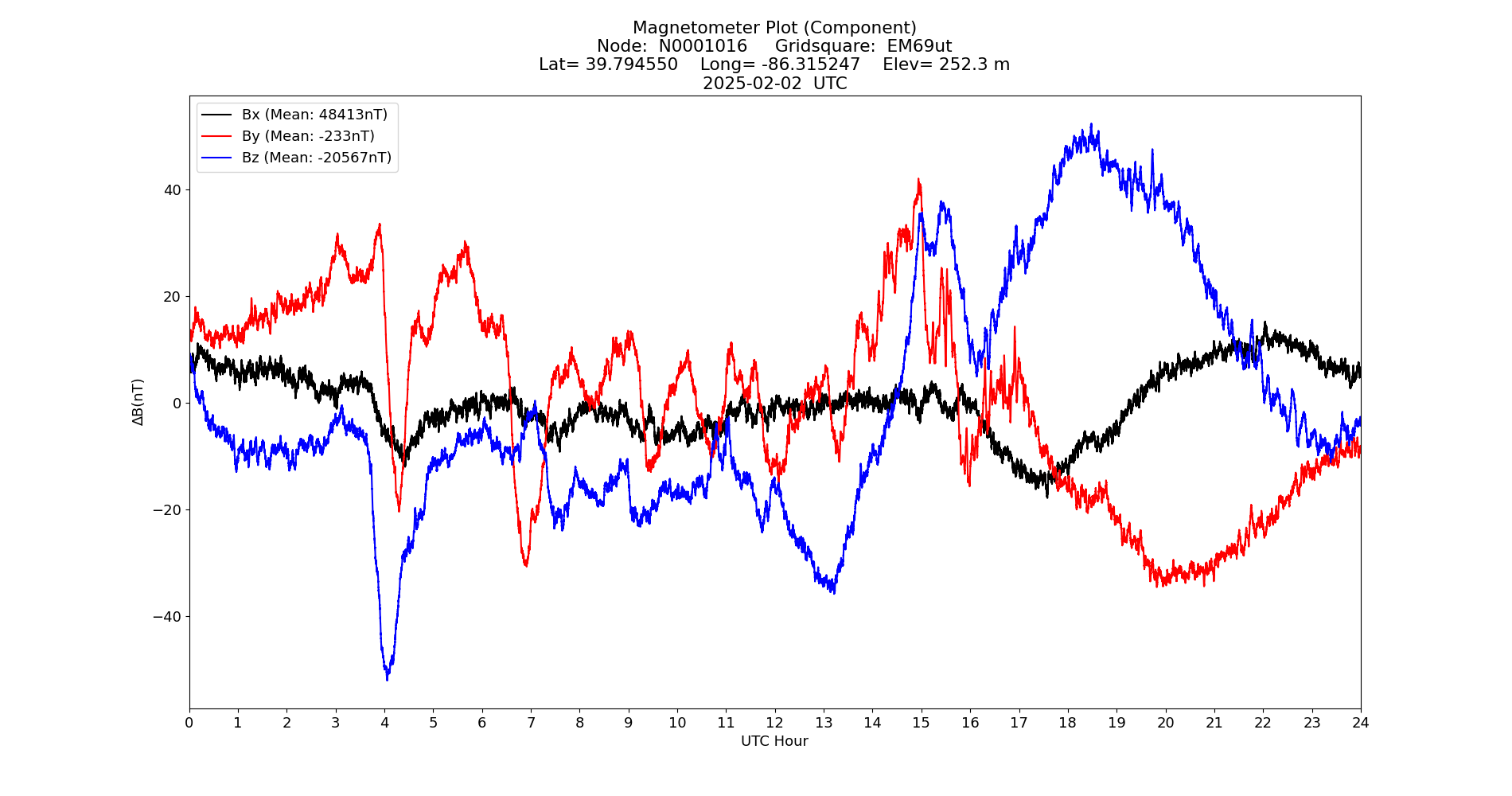 Graph for Observation Unavailable